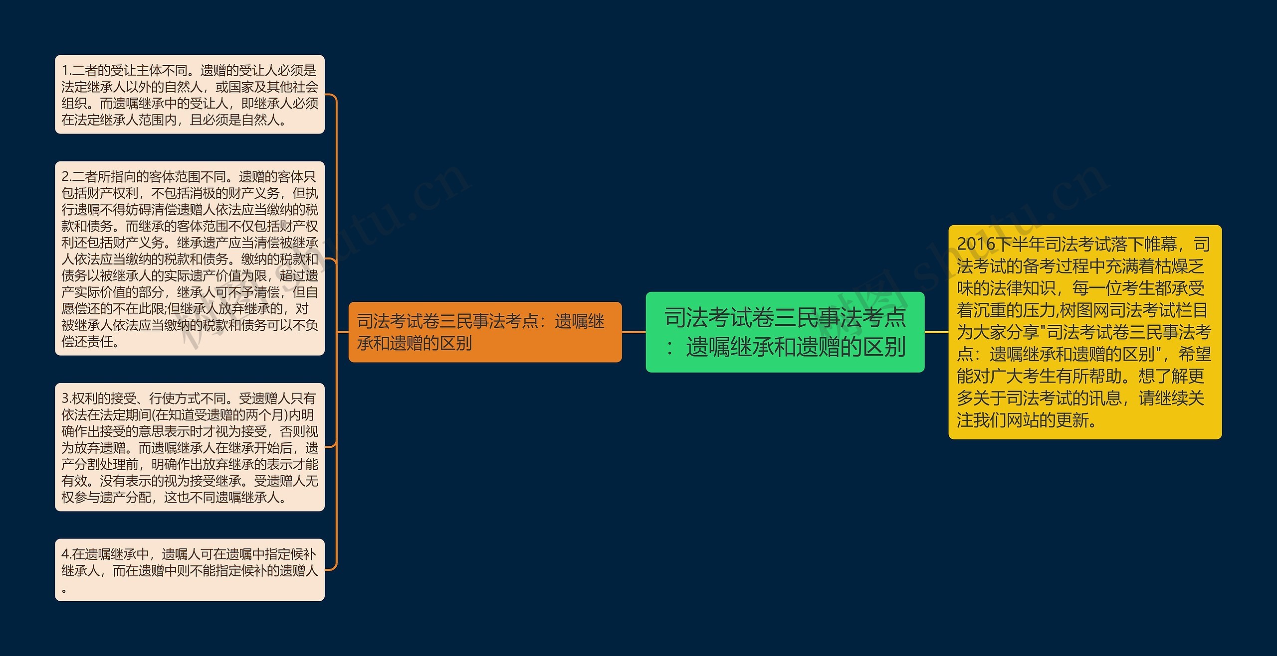 司法考试卷三民事法考点：遗嘱继承和遗赠的区别思维导图