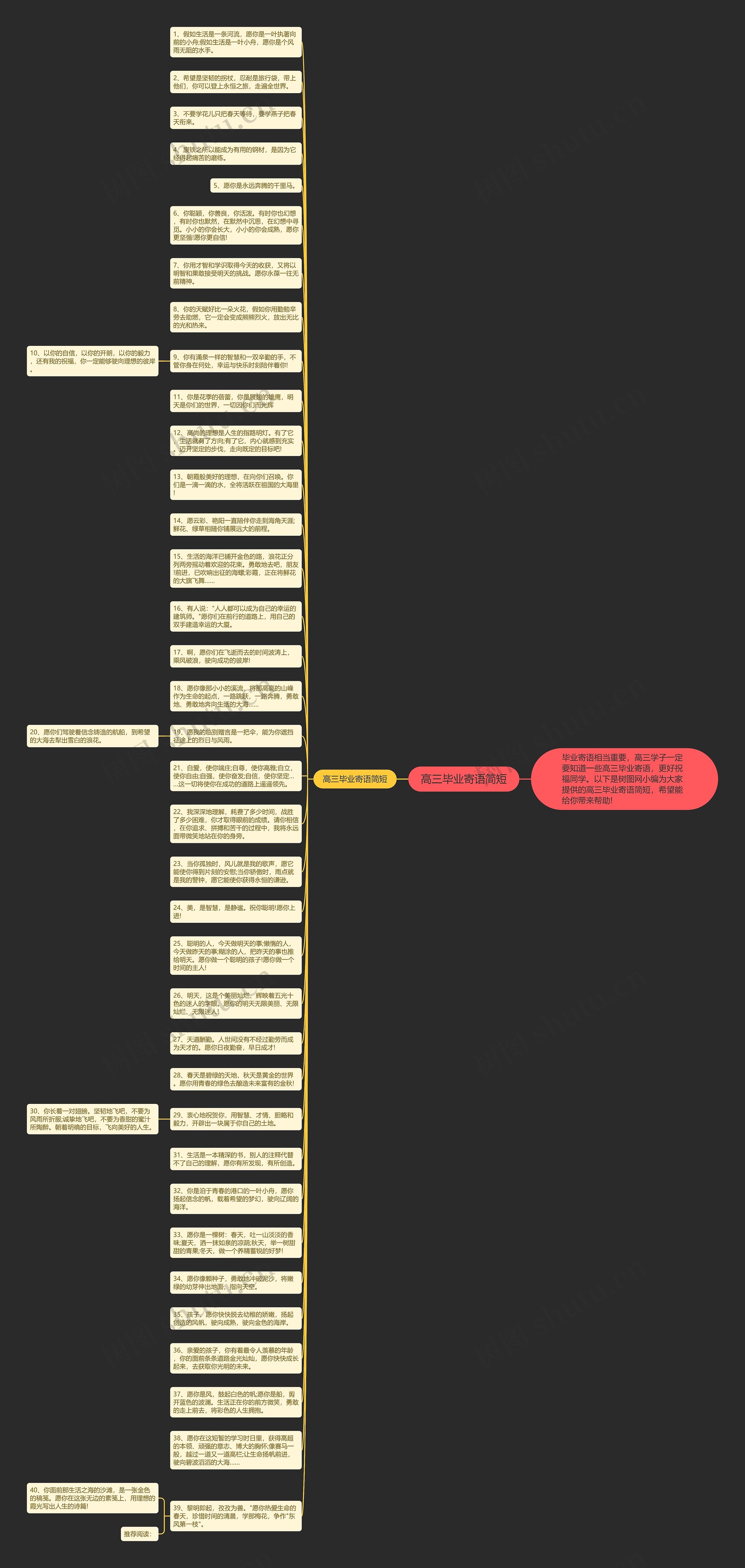 高三毕业寄语简短思维导图