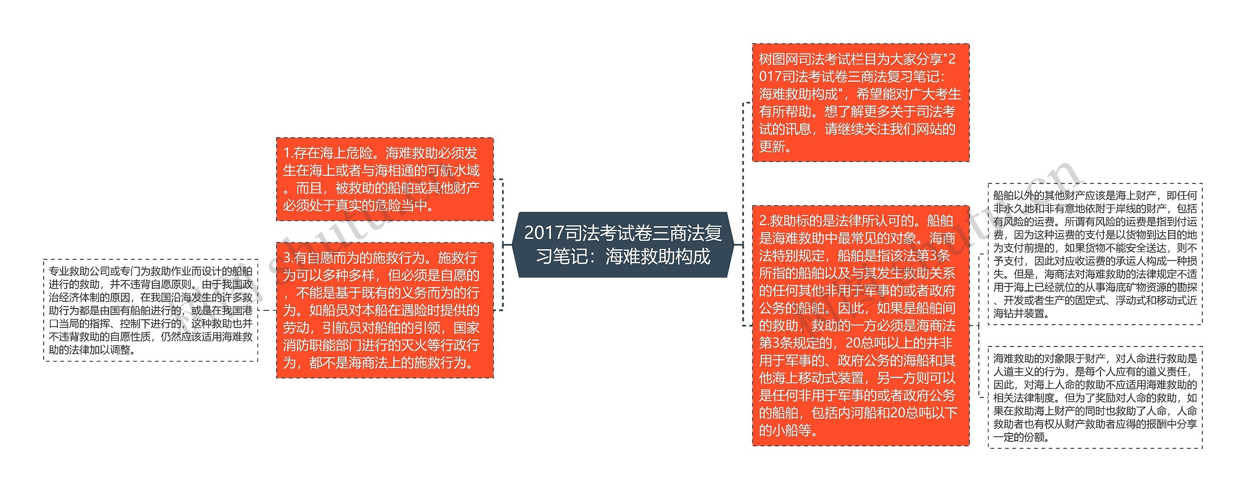 2017司法考试卷三商法复习笔记：海难救助构成思维导图