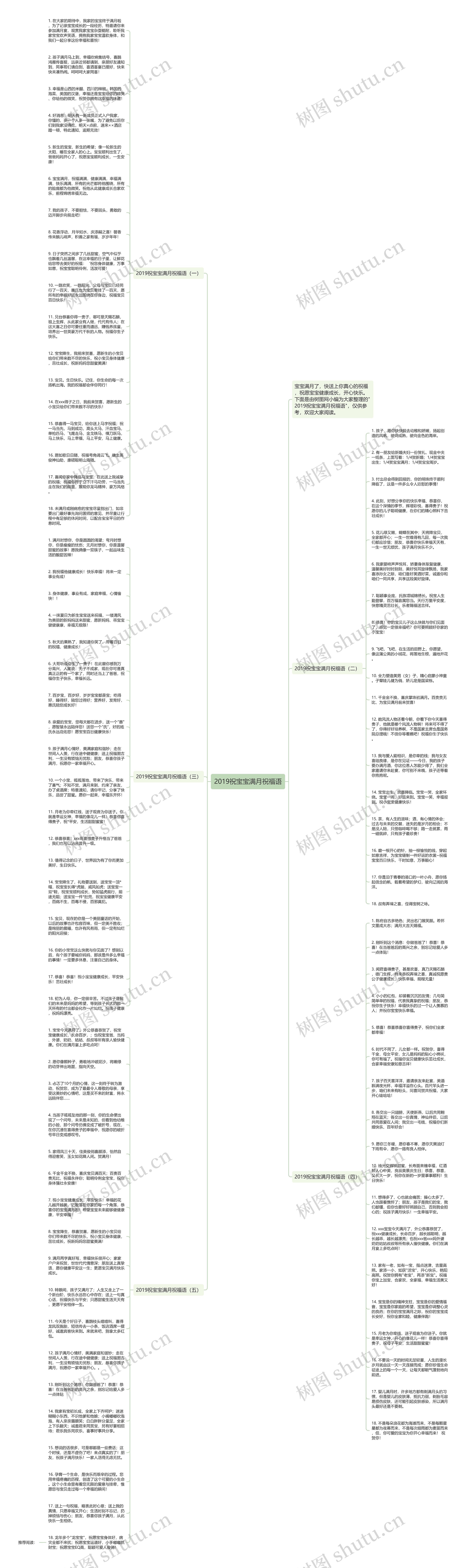 2019祝宝宝满月祝福语思维导图高清图 2019祝宝宝满月祝福语思维导图