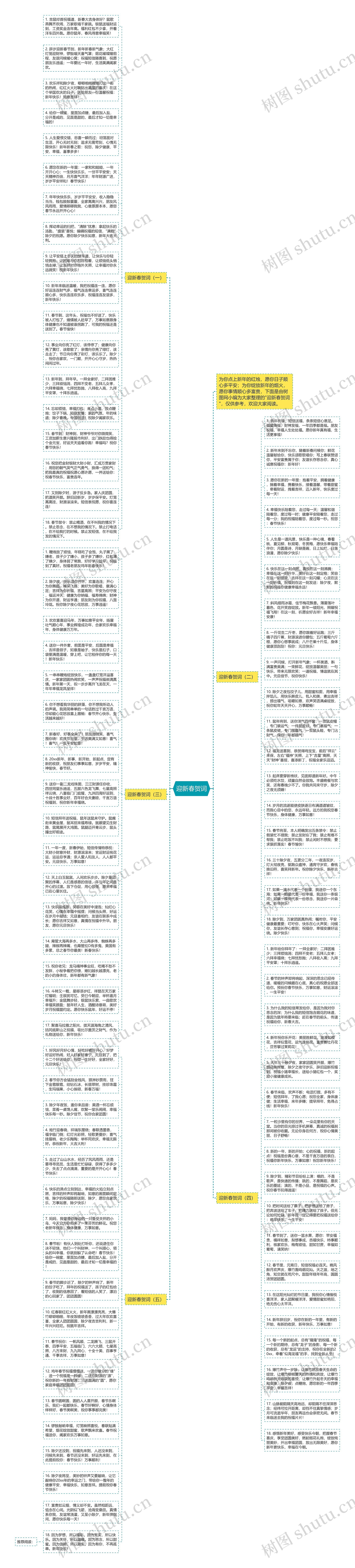 迎新春贺词思维导图