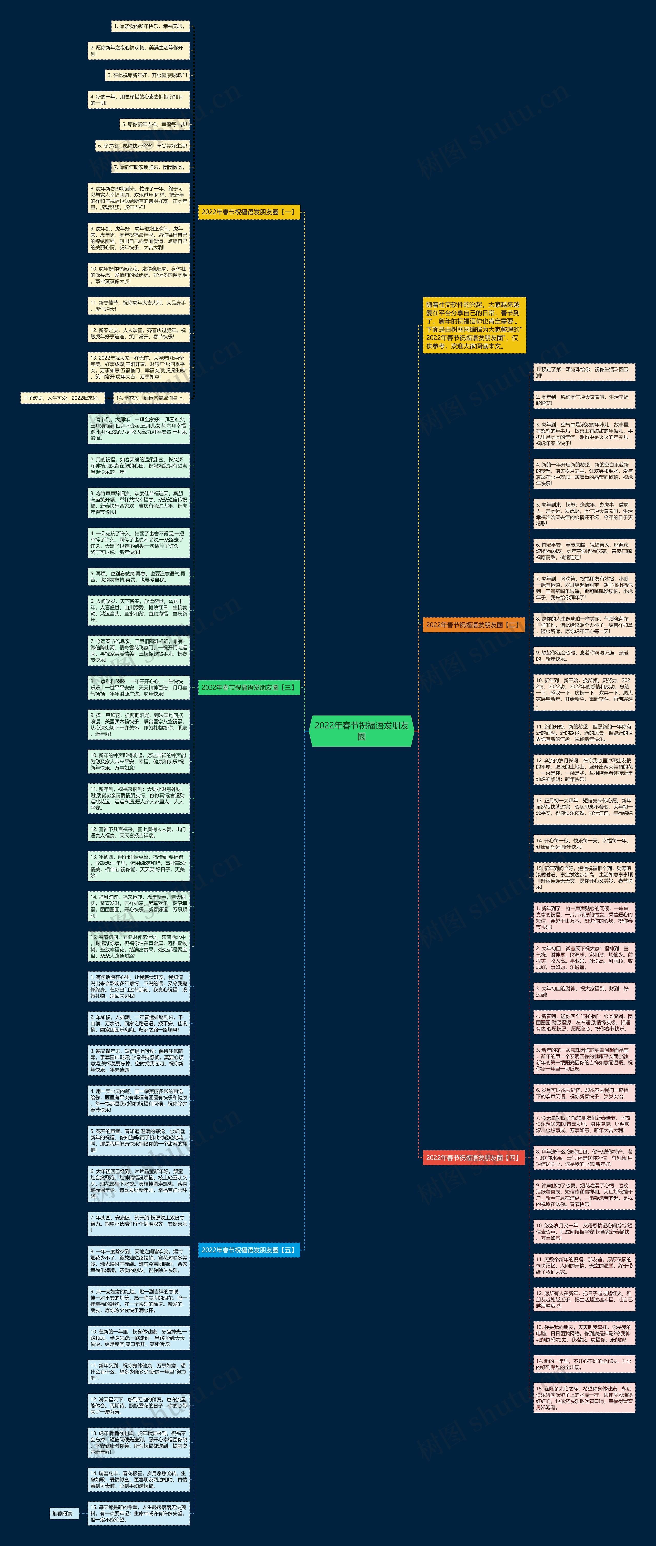 2022年春节祝福语发朋友圈思维导图
