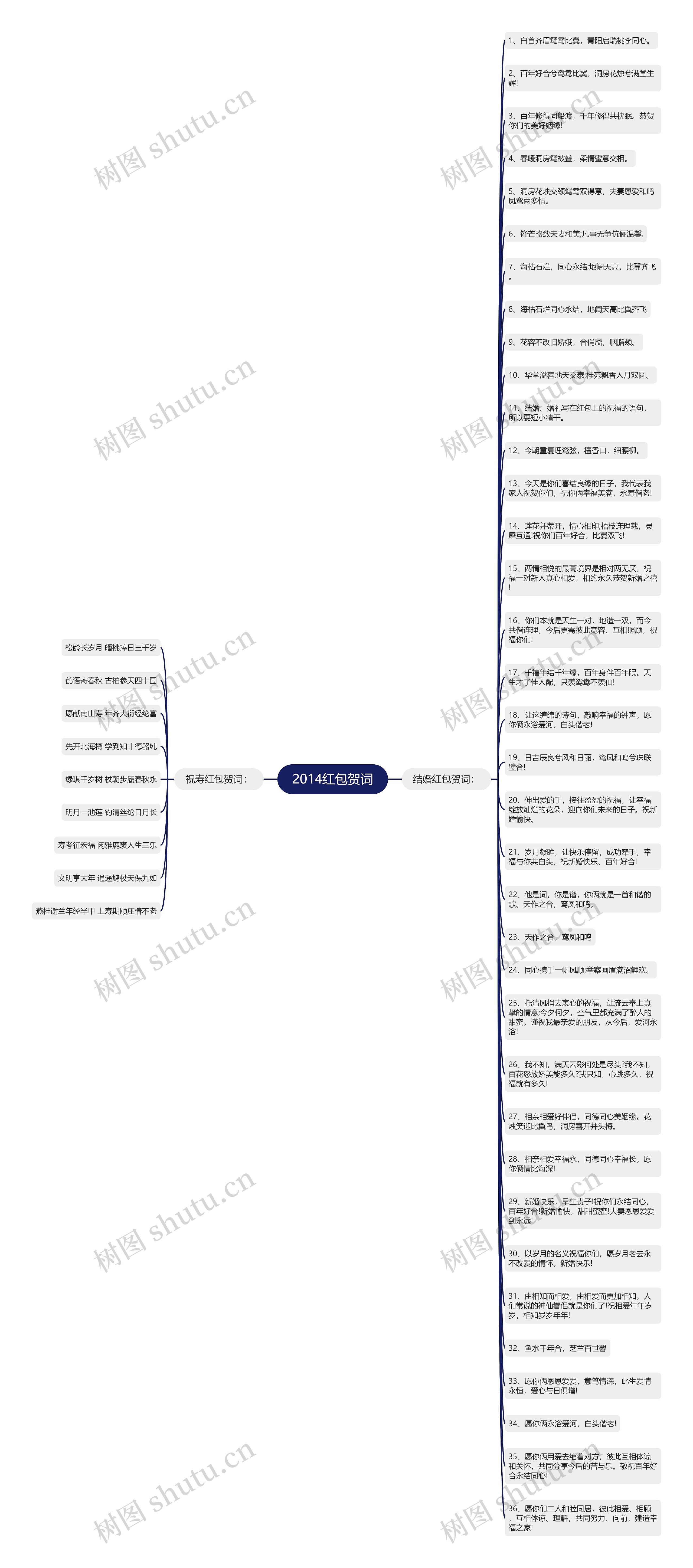 2014红包贺词思维导图