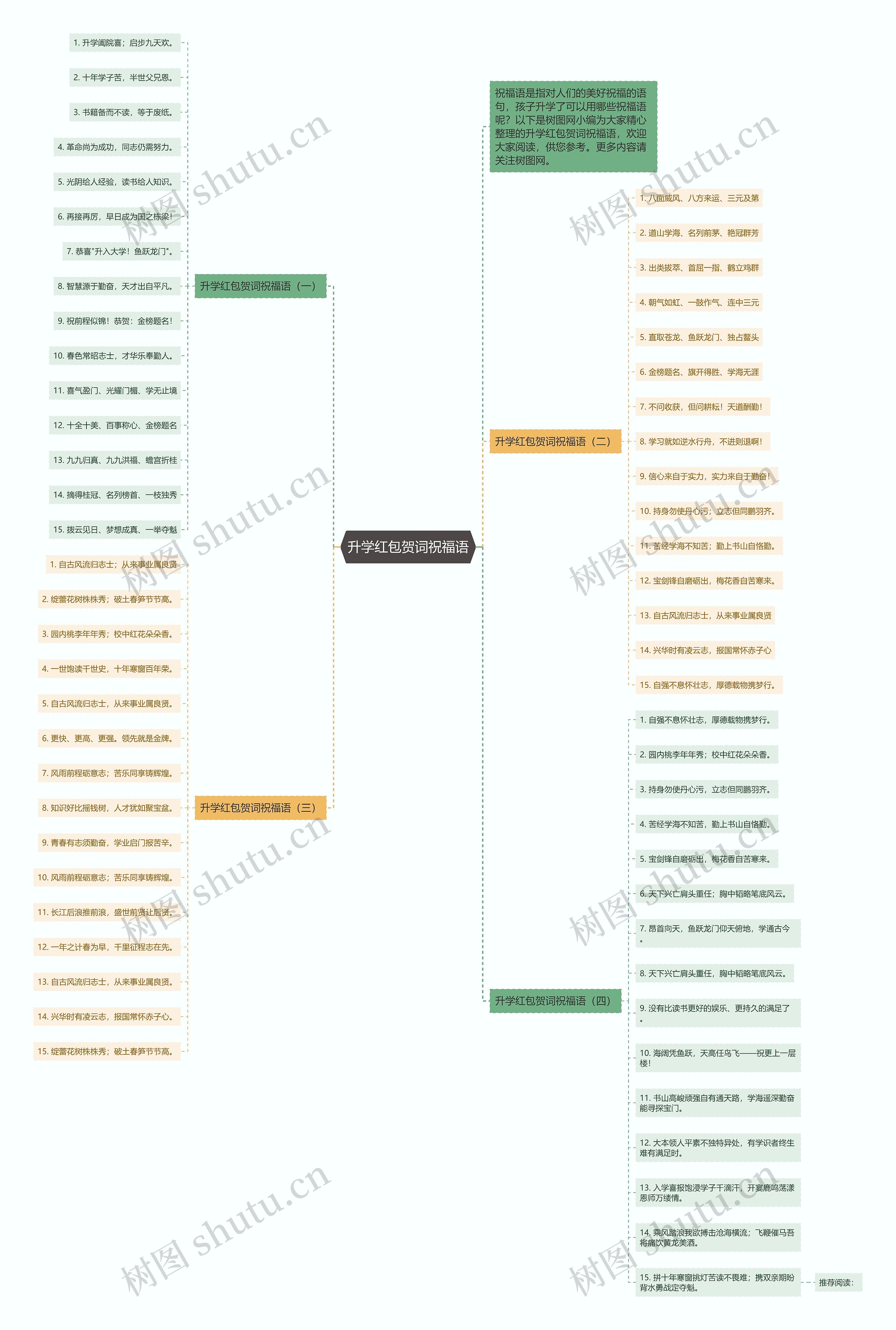 升学红包贺词祝福语思维导图