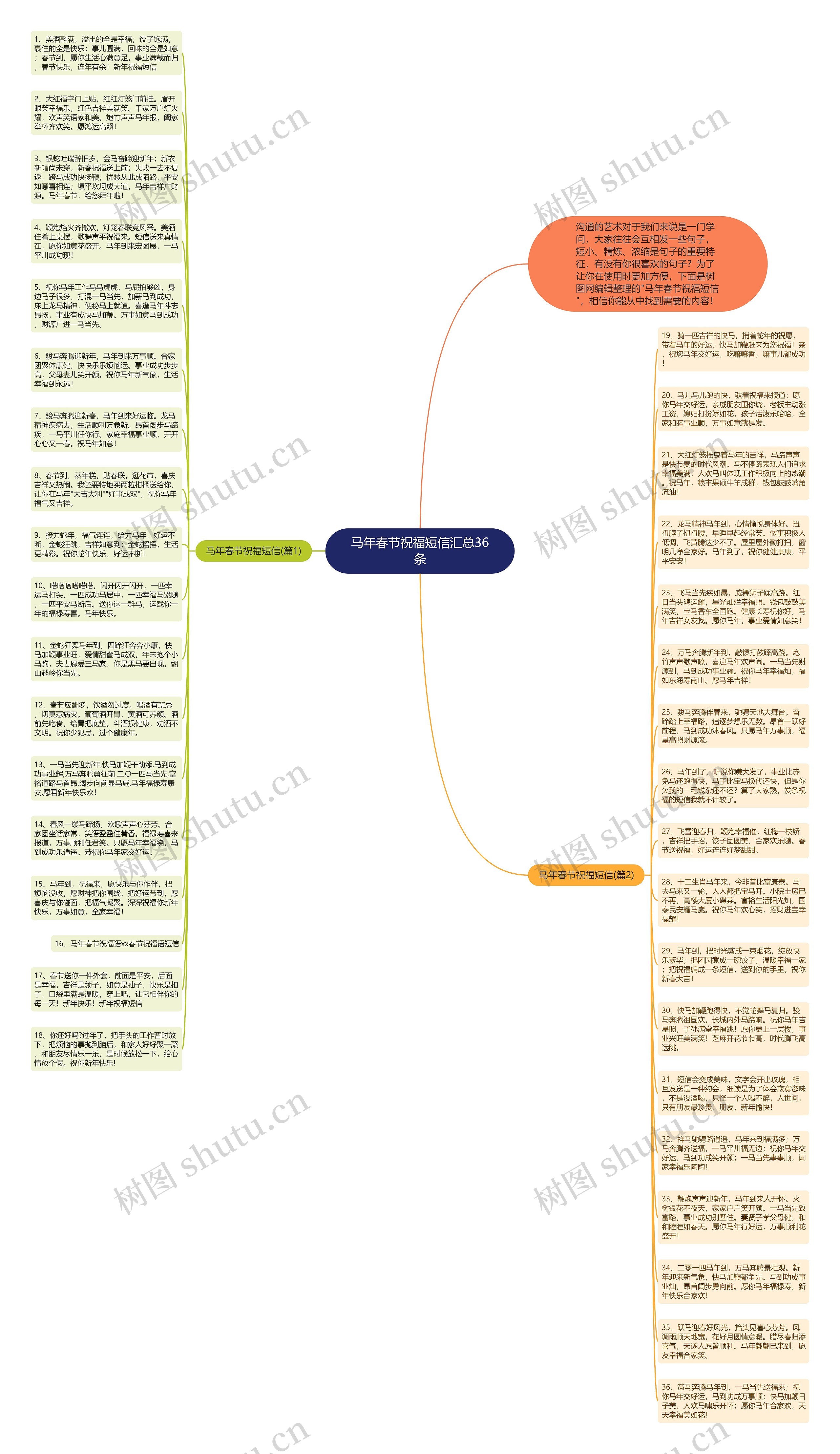 马年春节祝福短信汇总36条思维导图