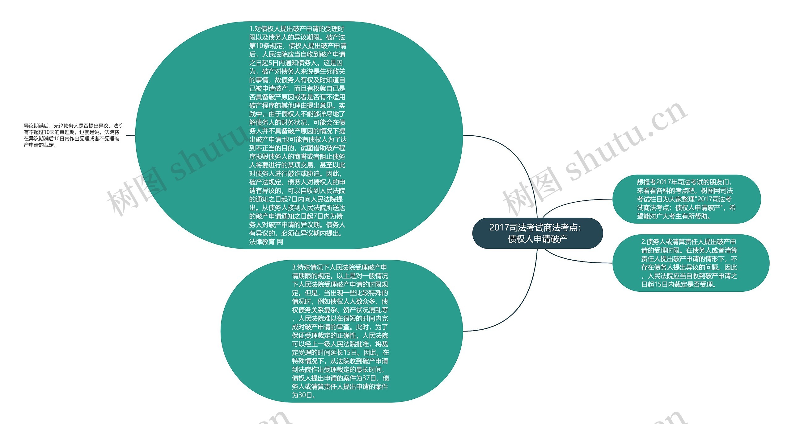 2017司法考试商法考点：债权人申请破产思维导图