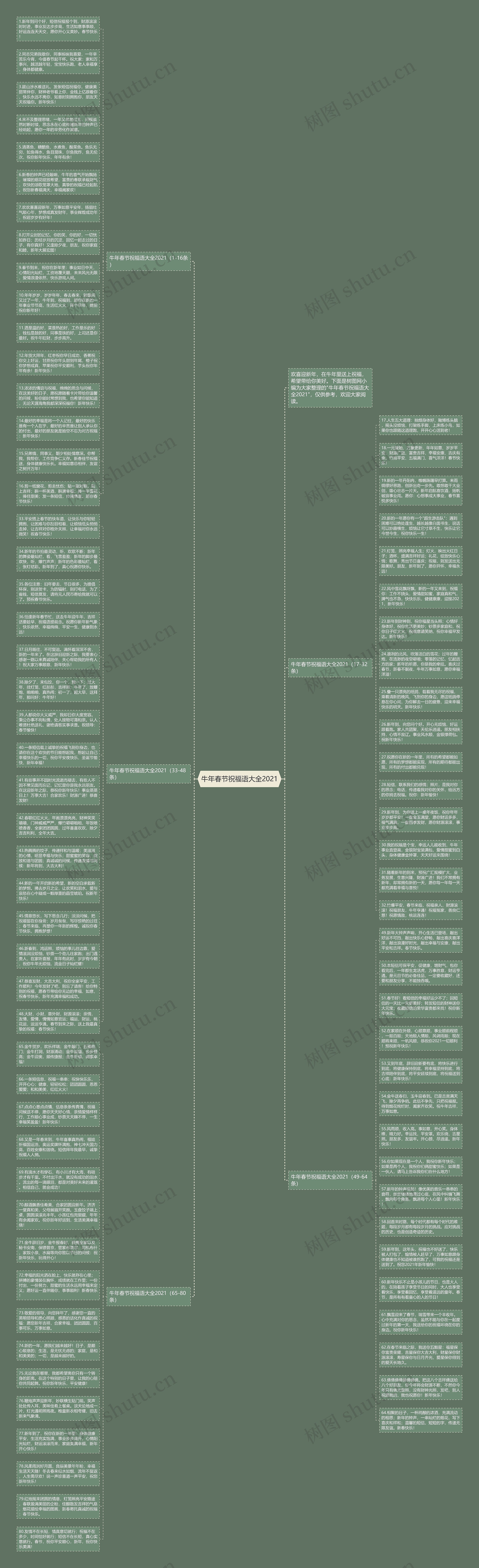 牛年春节祝福语大全2021思维导图高清图 牛年春节祝福语大全2021思维导图