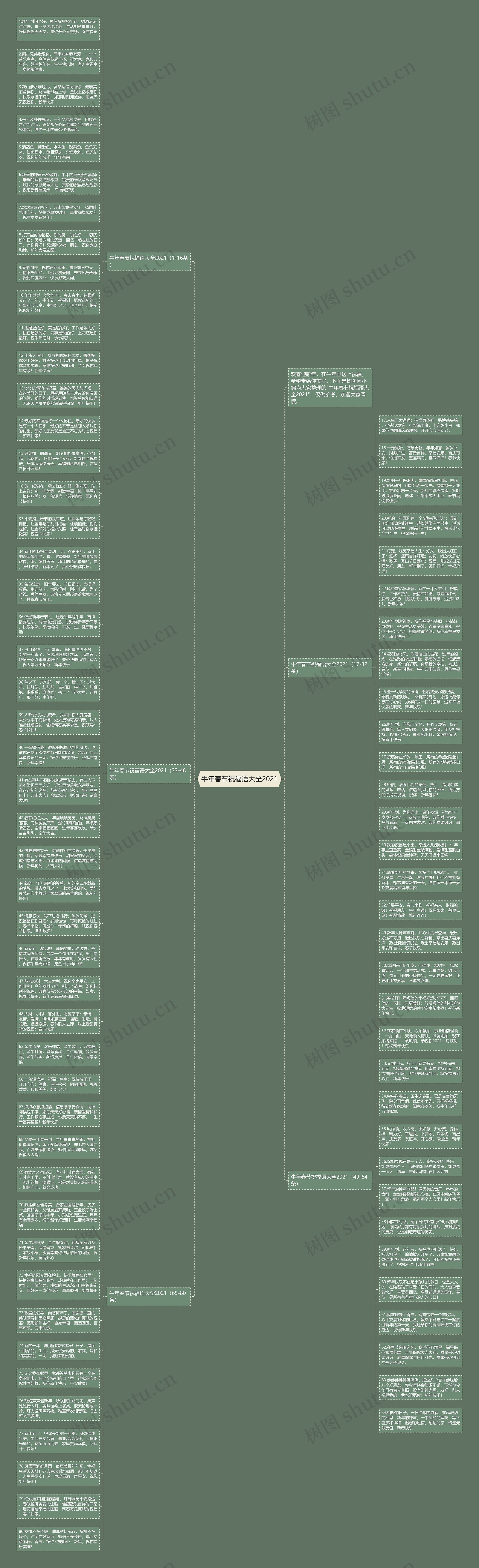 牛年春节祝福语大全2021思维导图