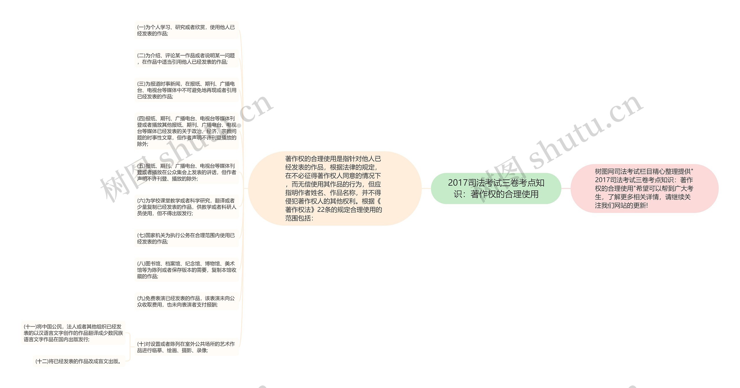 2017司法考试三卷考点知识：著作权的合理使用思维导图