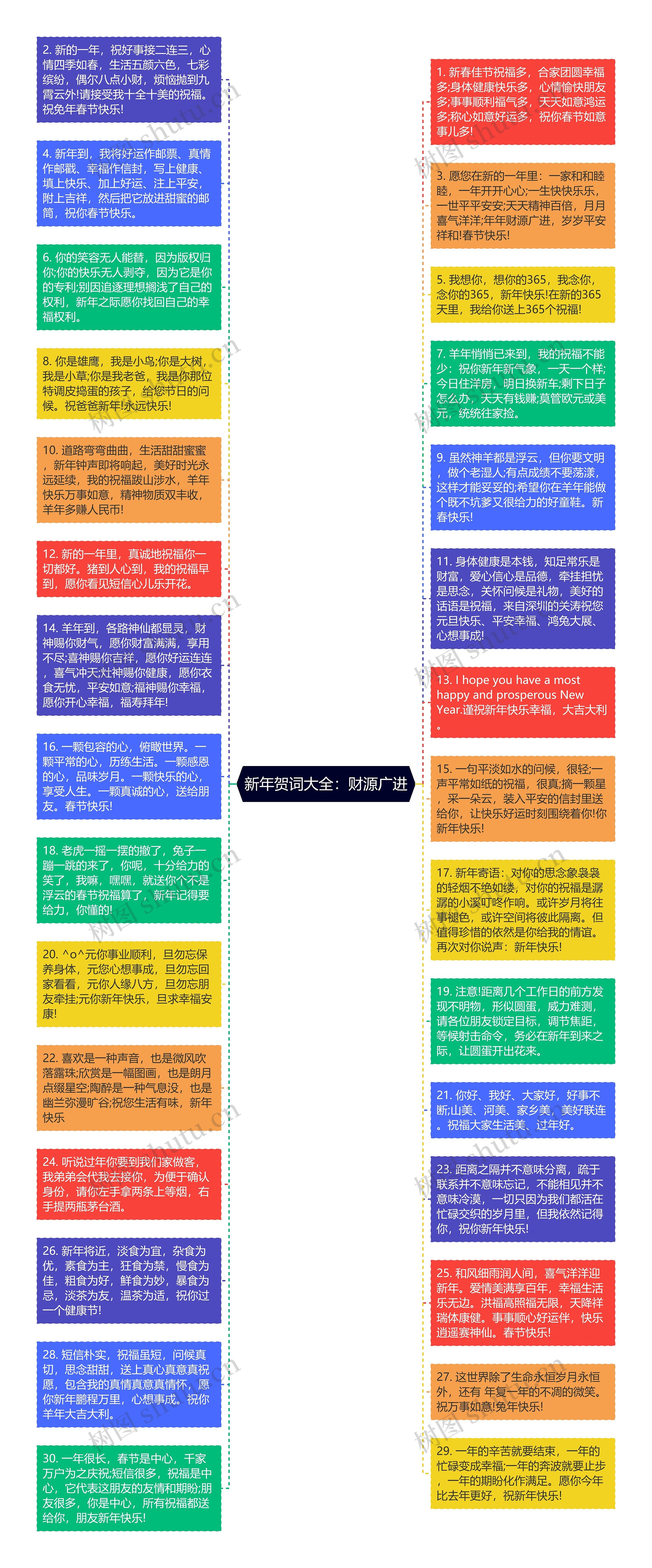 新年贺词大全:财源广进思维导图高清图 新年贺词大全:财源广进思维导图