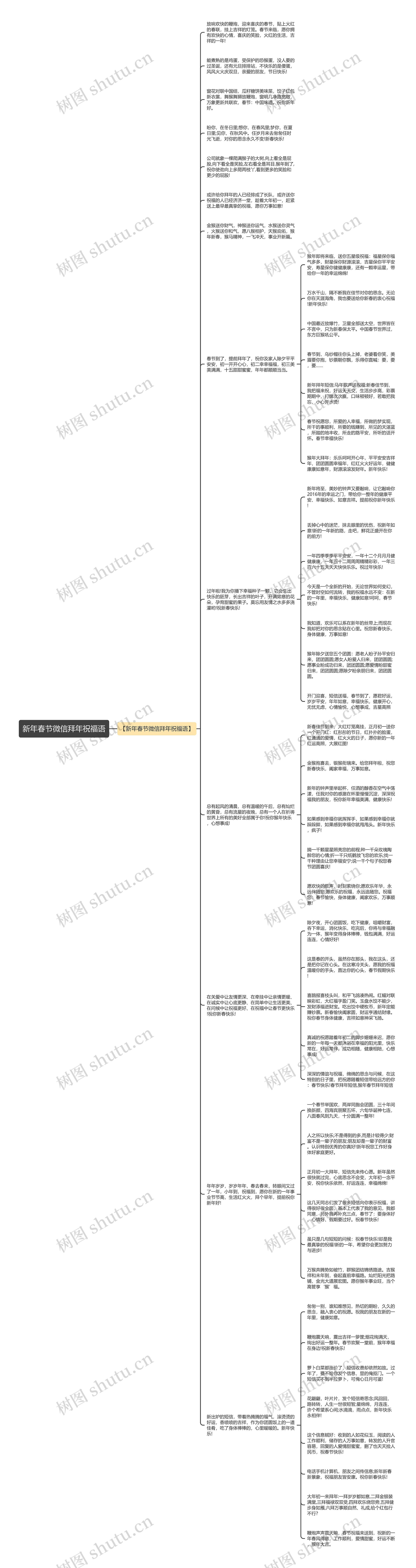新年春节微信拜年祝福语思维导图