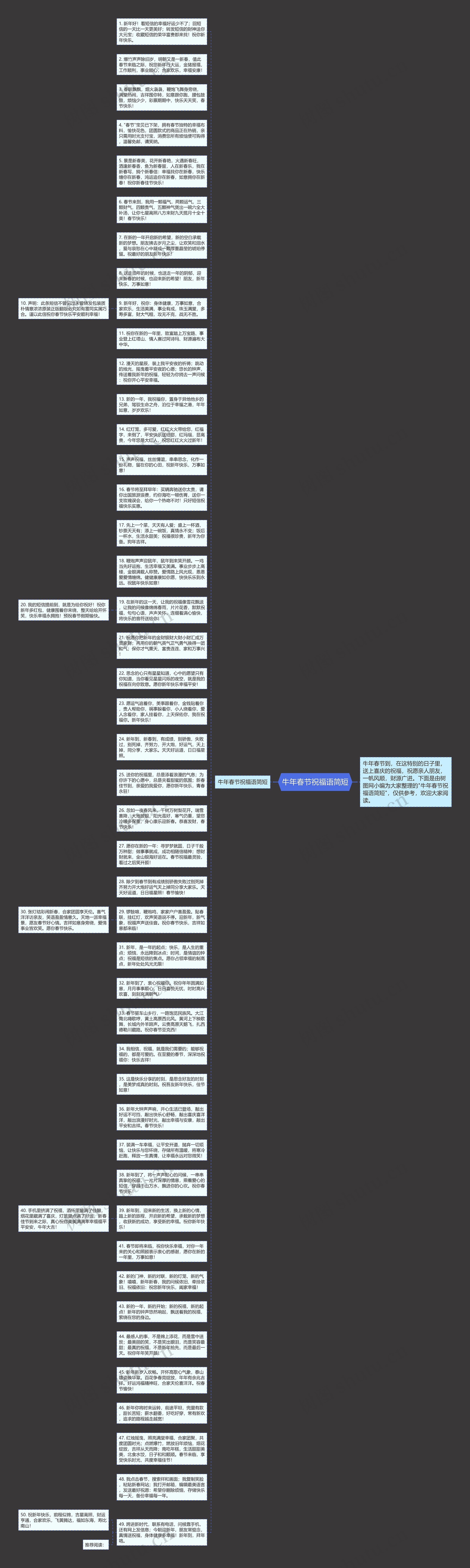 牛年春节祝福语简短思维导图