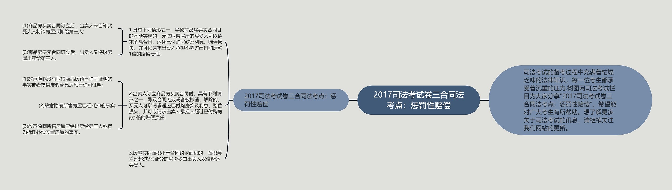 2017司法考试卷三合同法考点：惩罚性赔偿思维导图