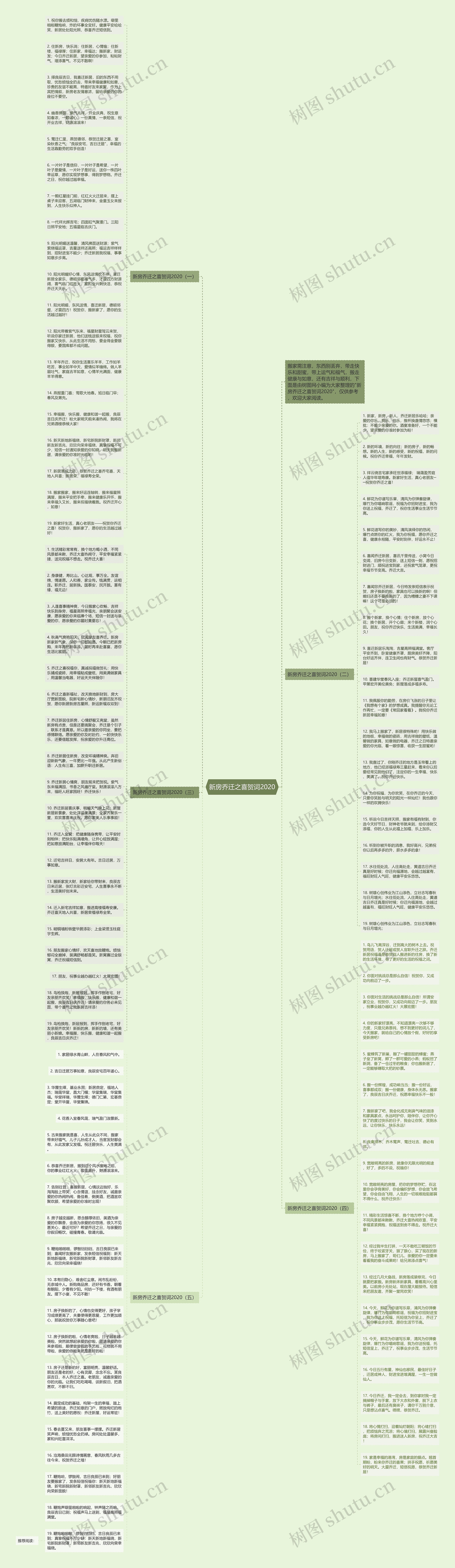 新房乔迁之喜贺词2020思维导图