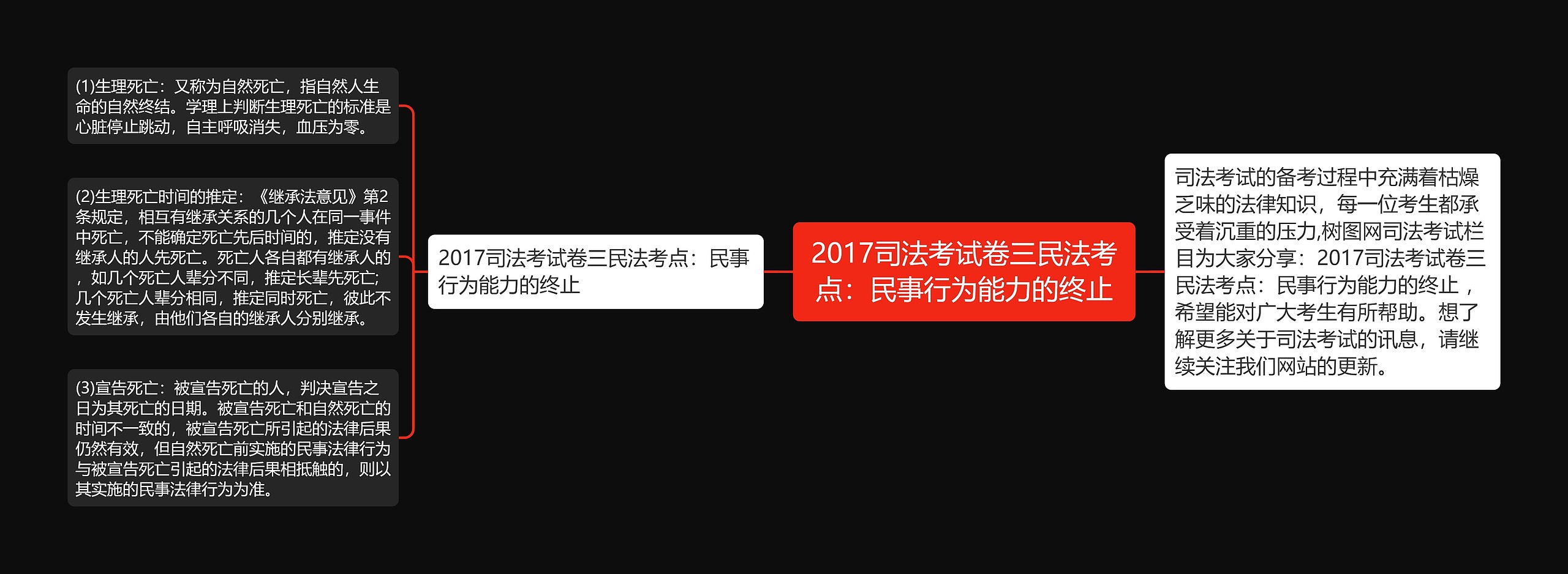 2017司法考试卷三民法考点：民事行为能力的终止思维导图