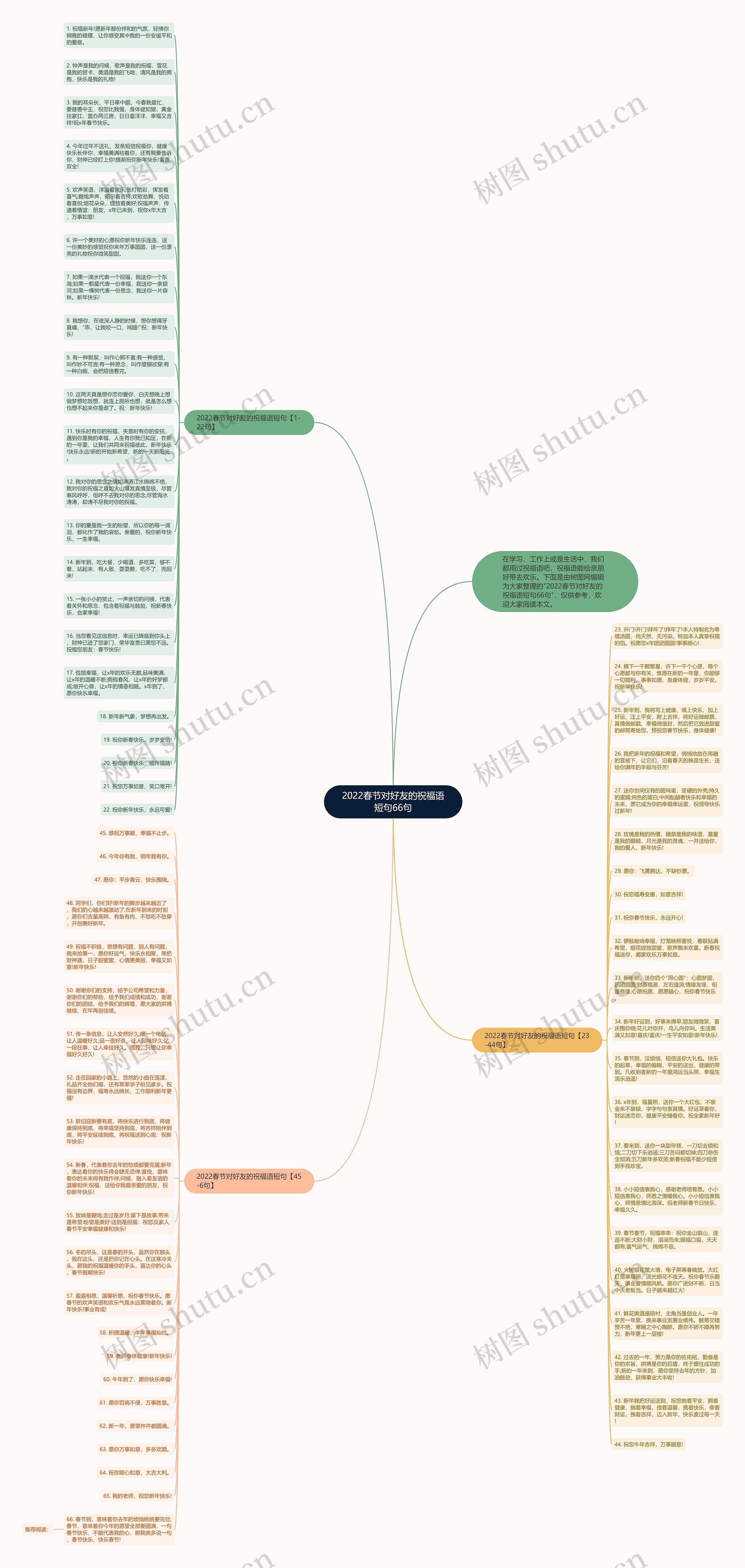 2022春节对好友的祝福语短句66句思维导图