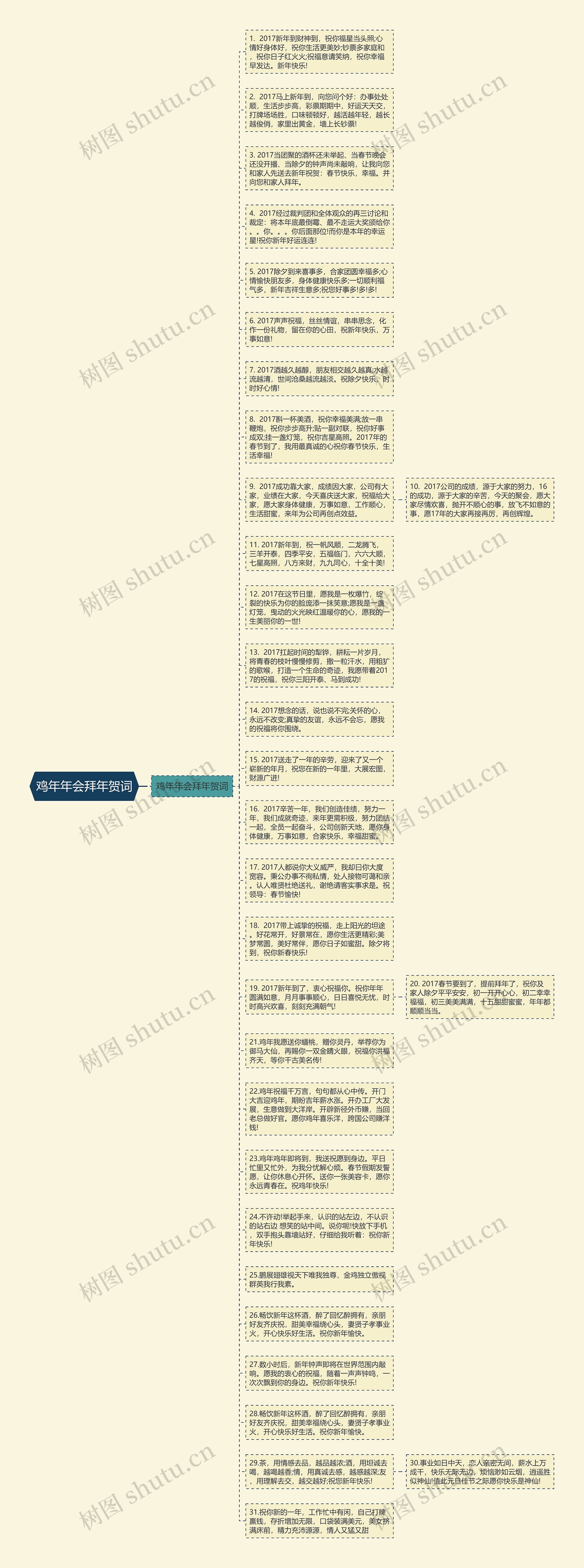 鸡年年会拜年贺词思维导图