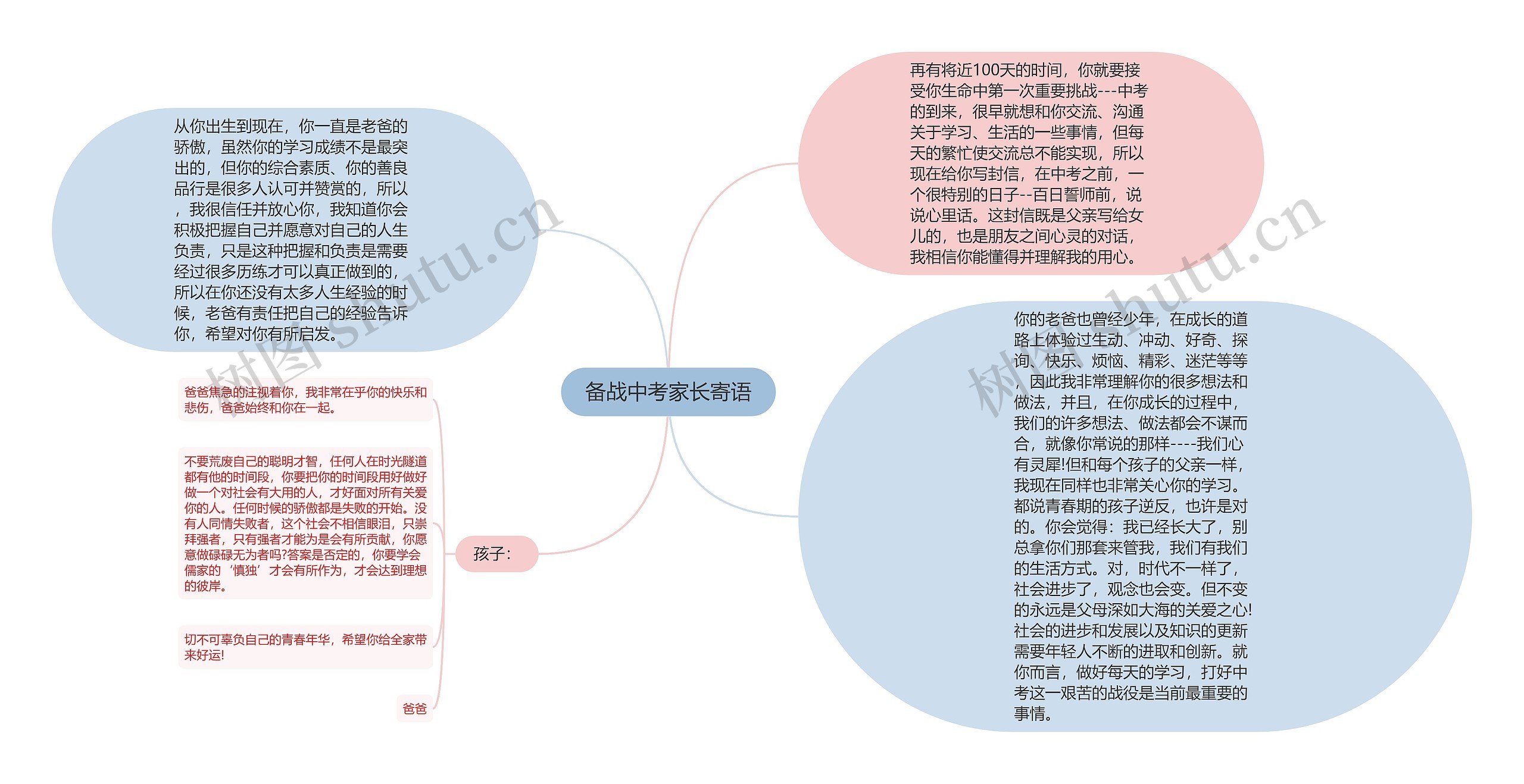 备战中考家长寄语思维导图