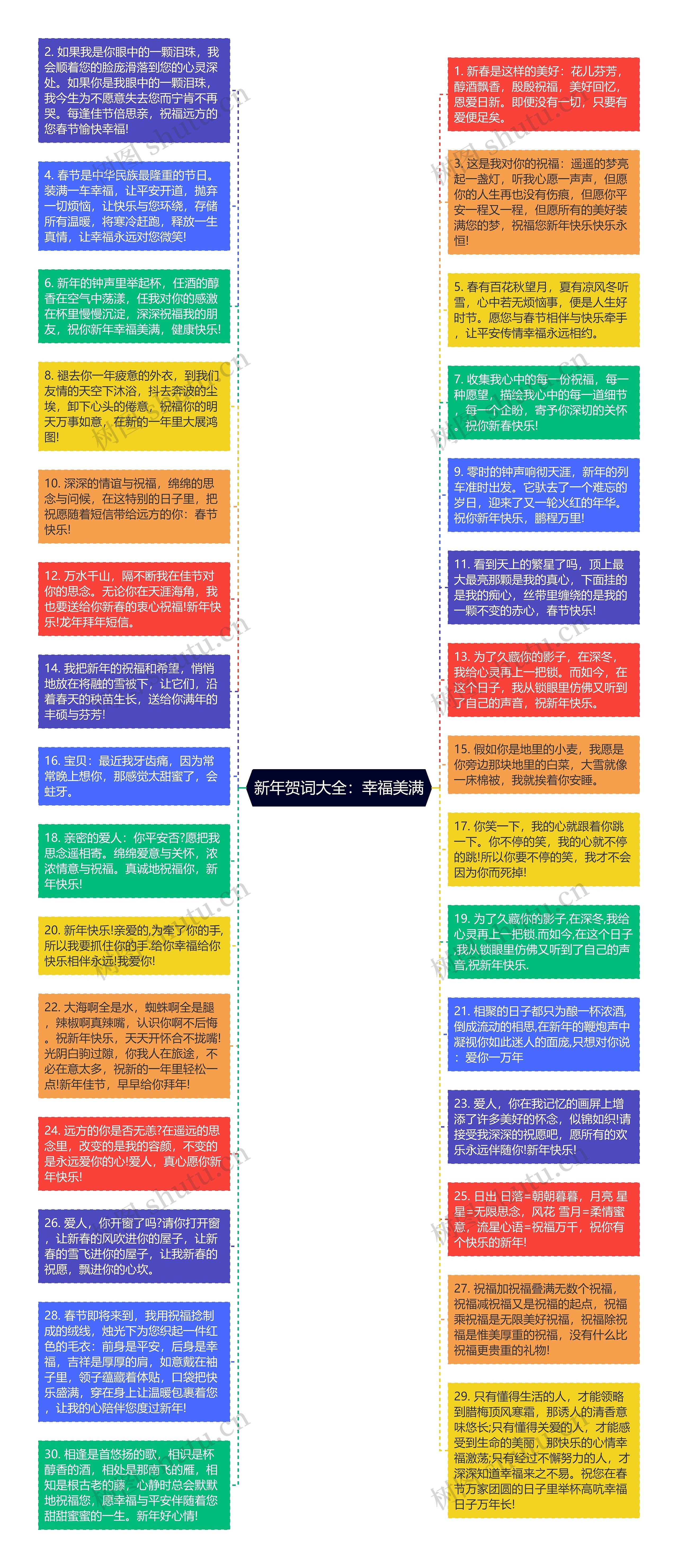 新年贺词大全：幸福美满思维导图