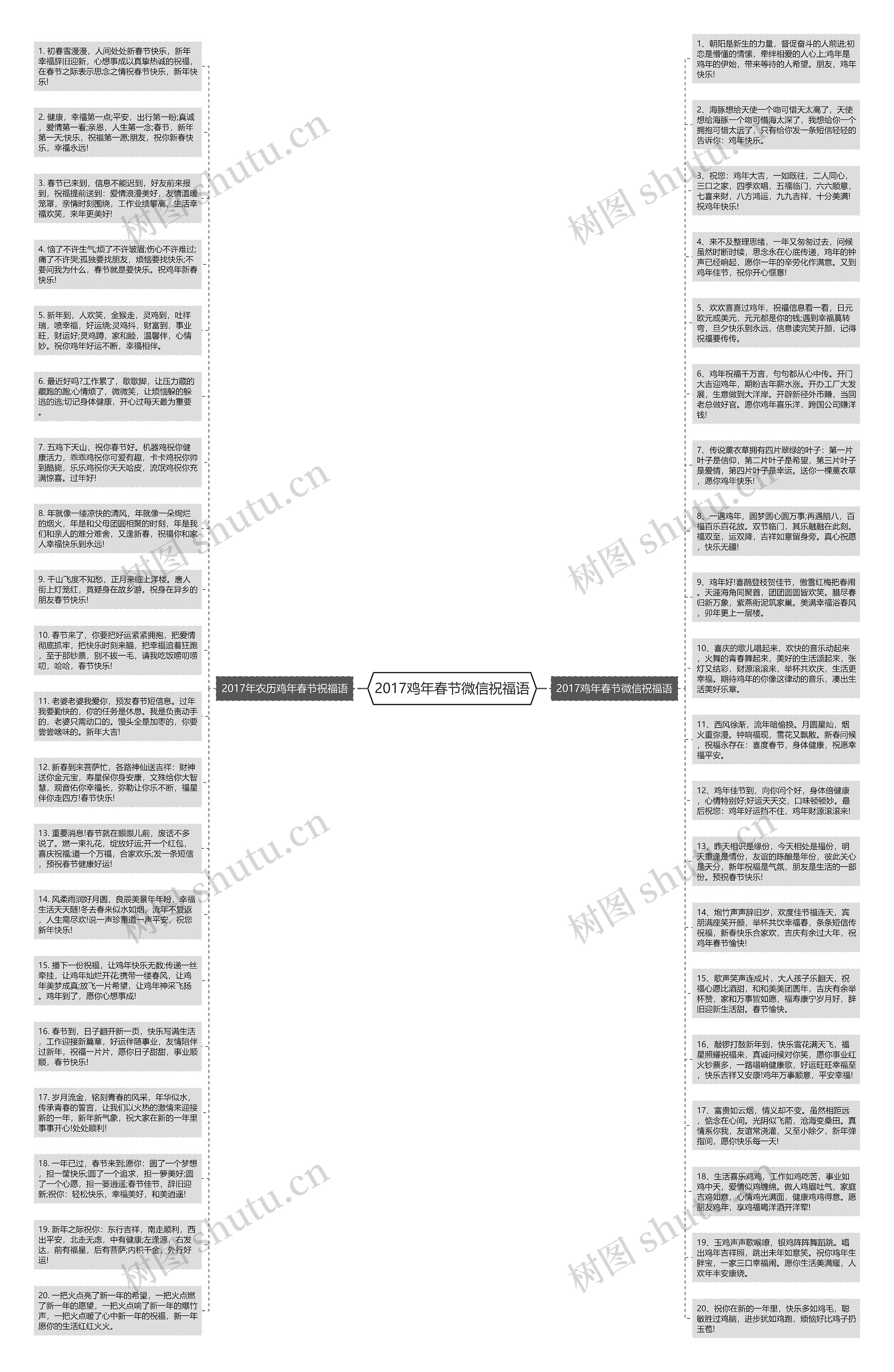 2017鸡年春节微信祝福语思维导图