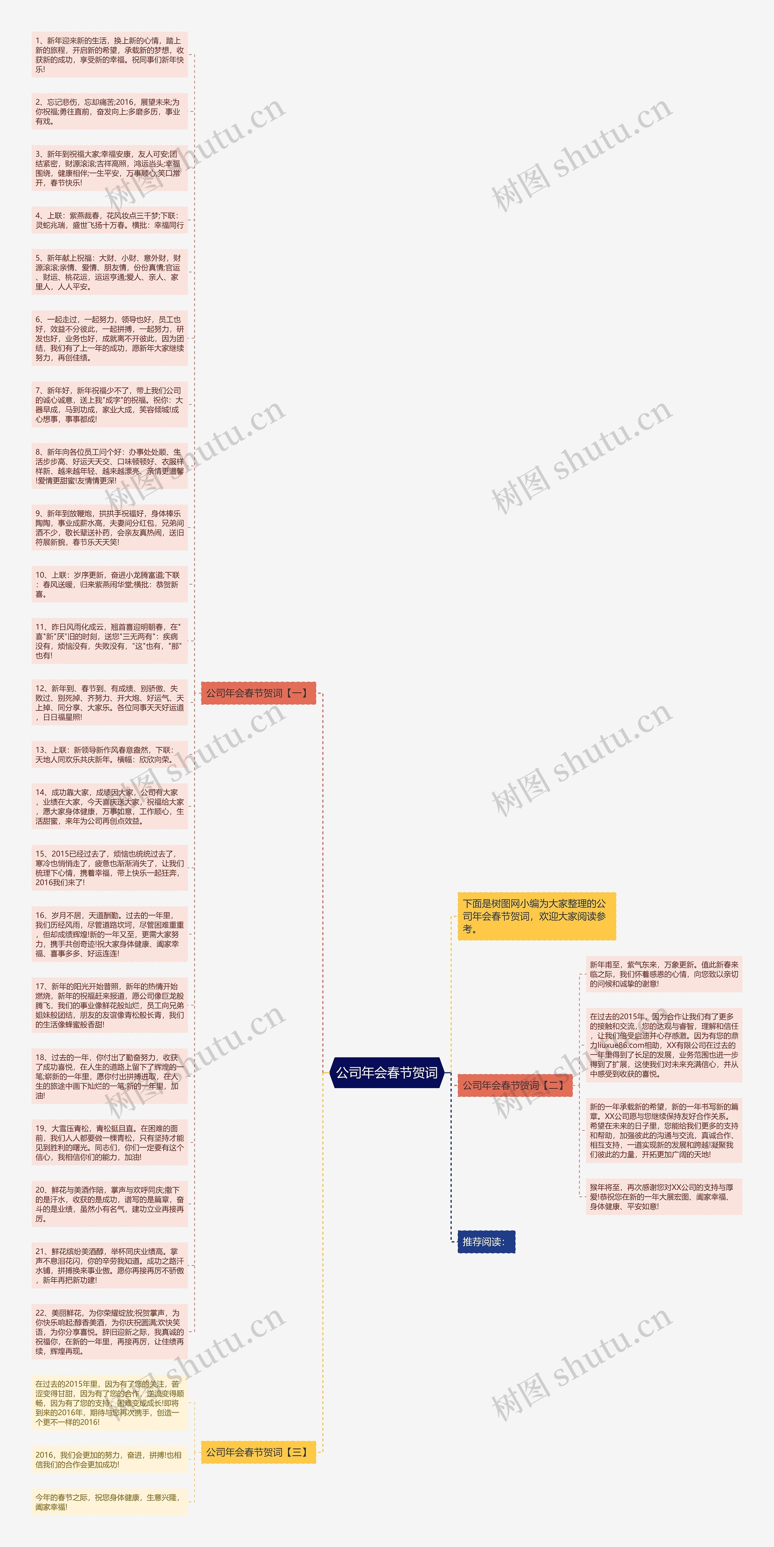 公司年会春节贺词思维导图
