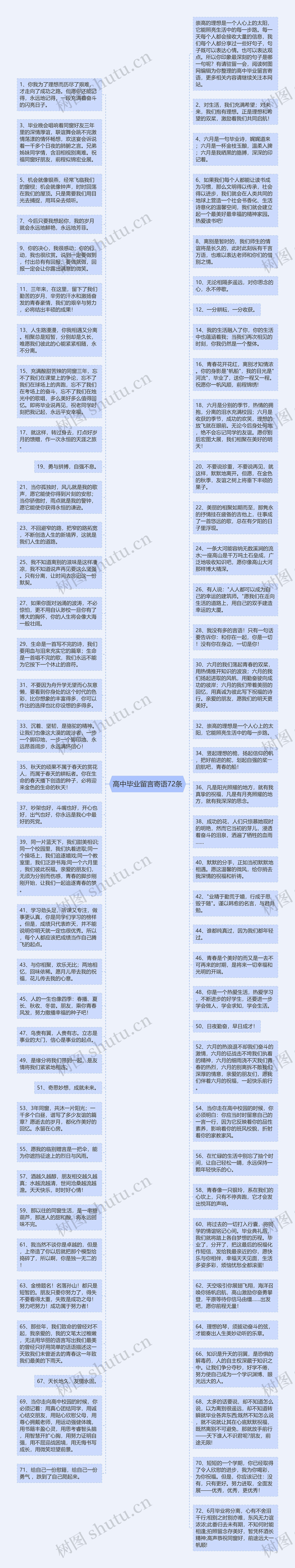 高中毕业留言寄语72条思维导图