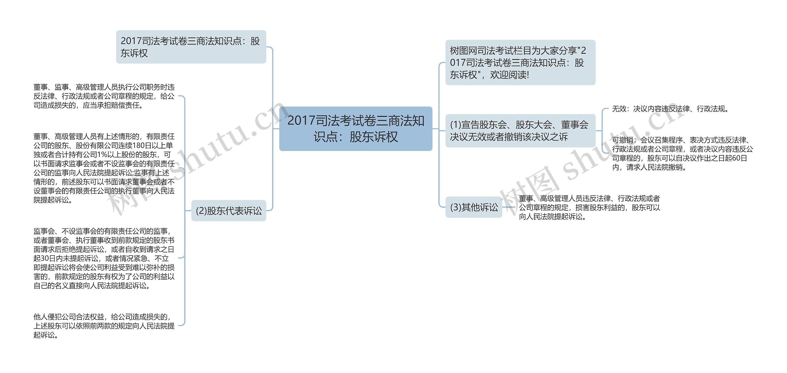 2017司法考试卷三商法知识点：股东诉权思维导图