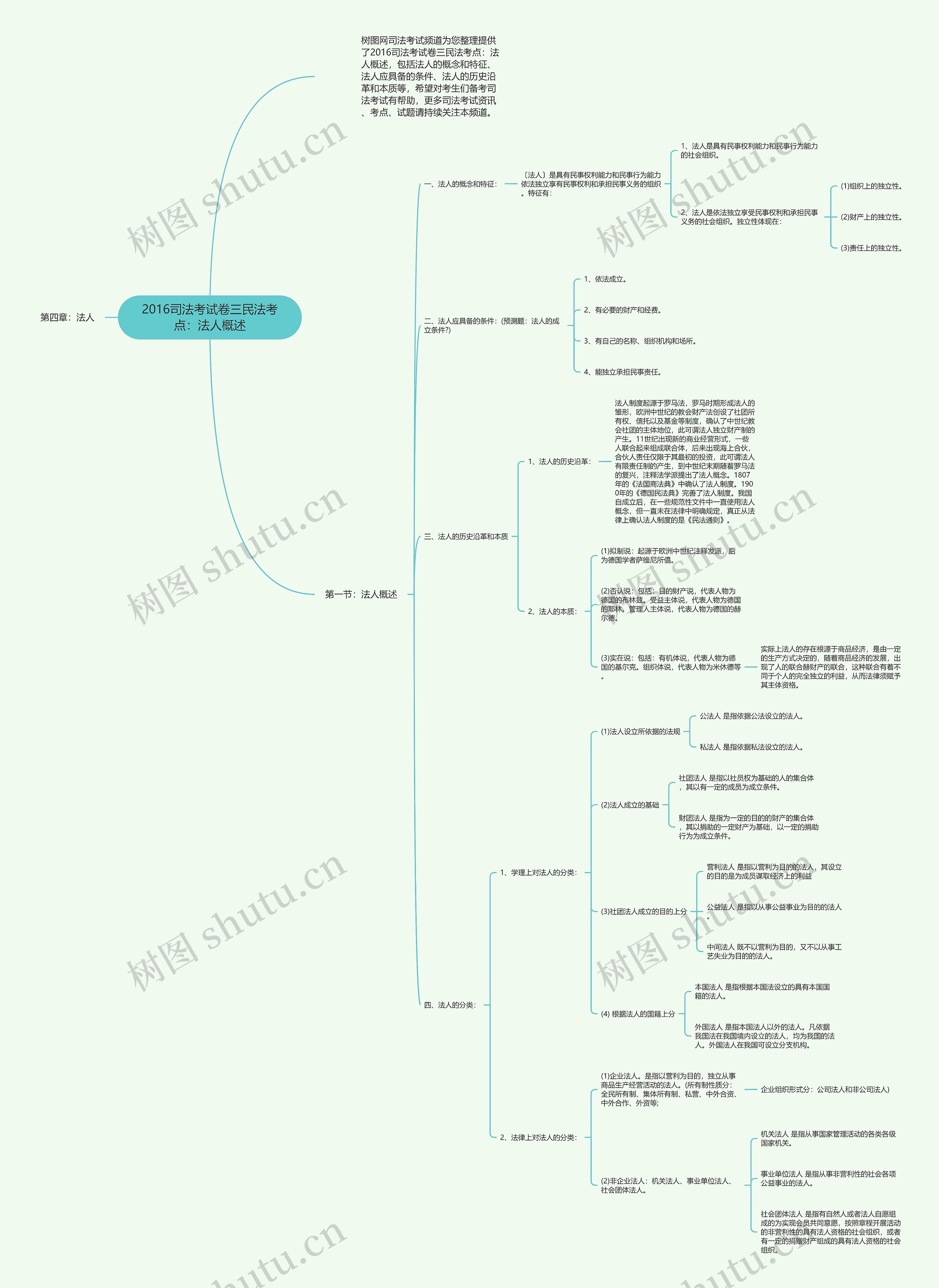 2016司法考试卷三民法考点：法人概述思维导图