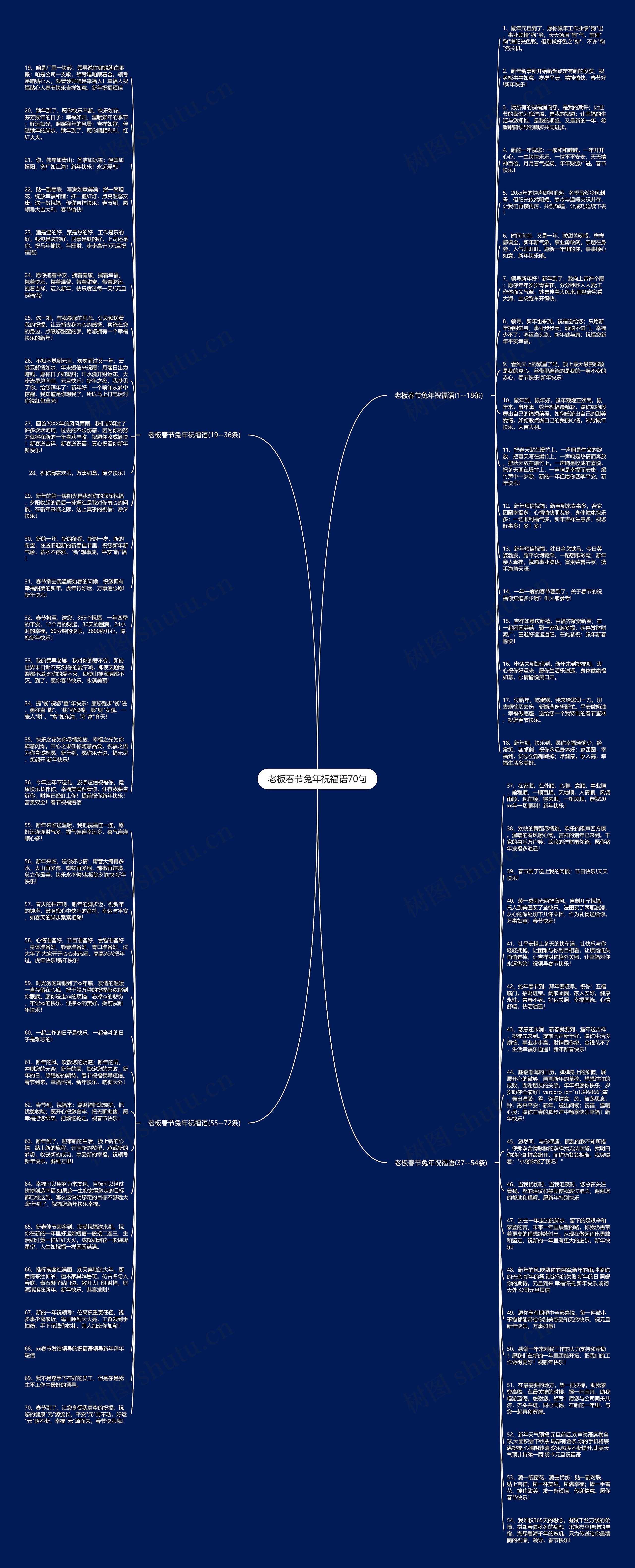 老板春节兔年祝福语70句思维导图高清图 老板春节兔年祝福语70句思维导图
