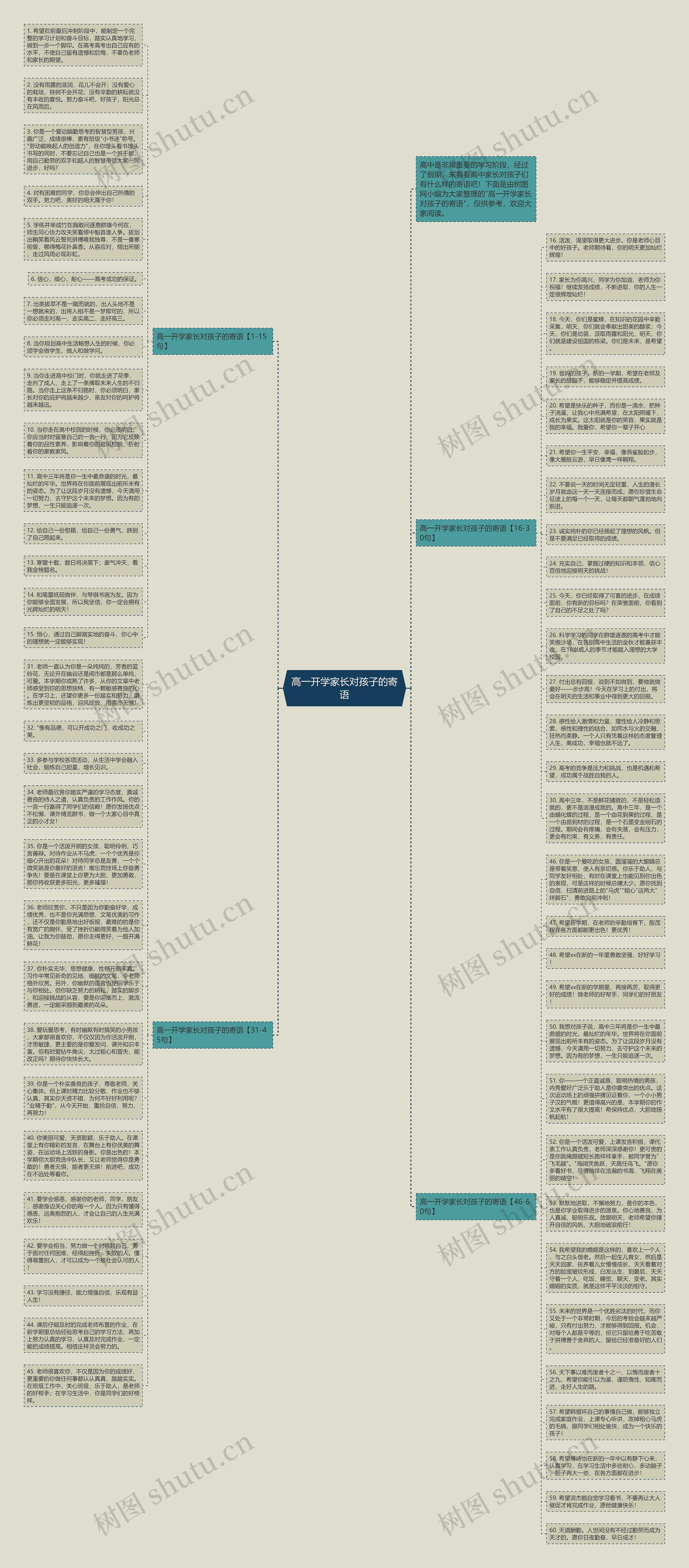高一开学家长对孩子的寄语思维导图