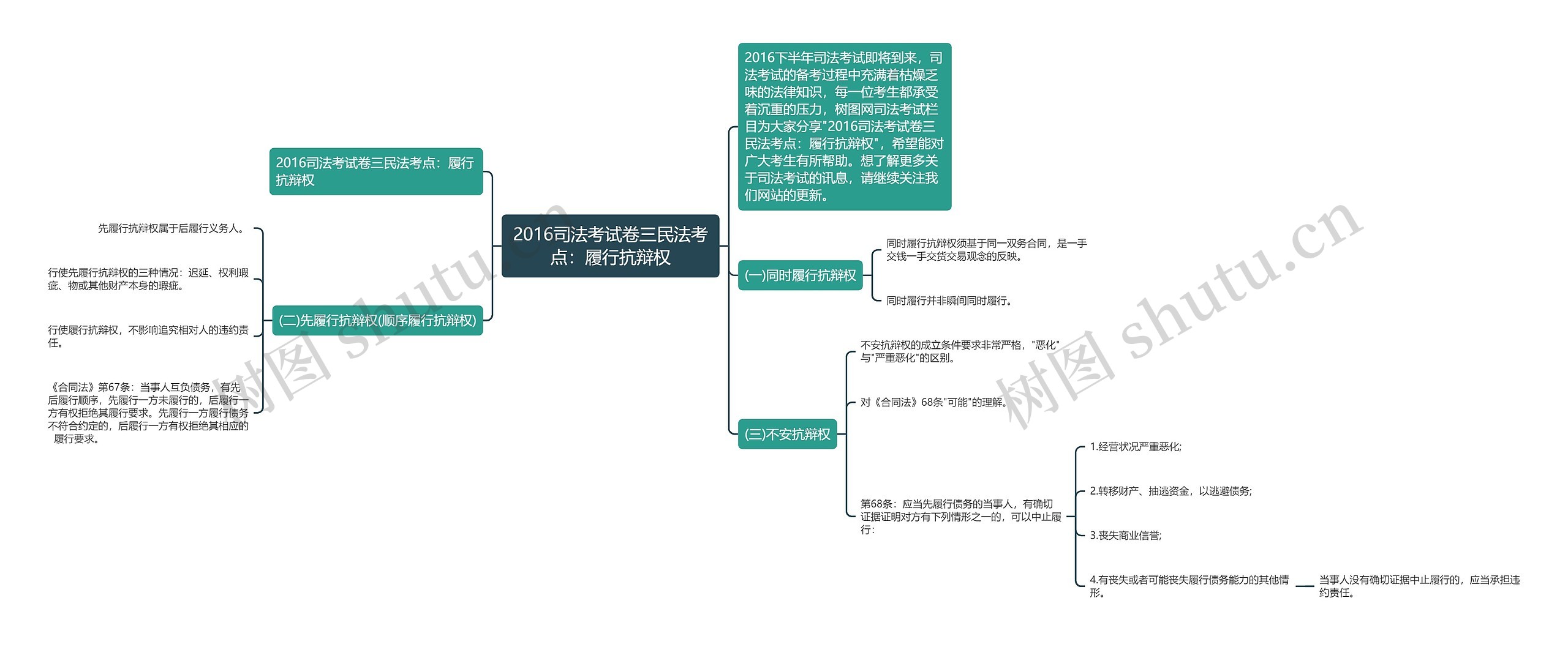 2016司法考试卷三民法考点：履行抗辩权