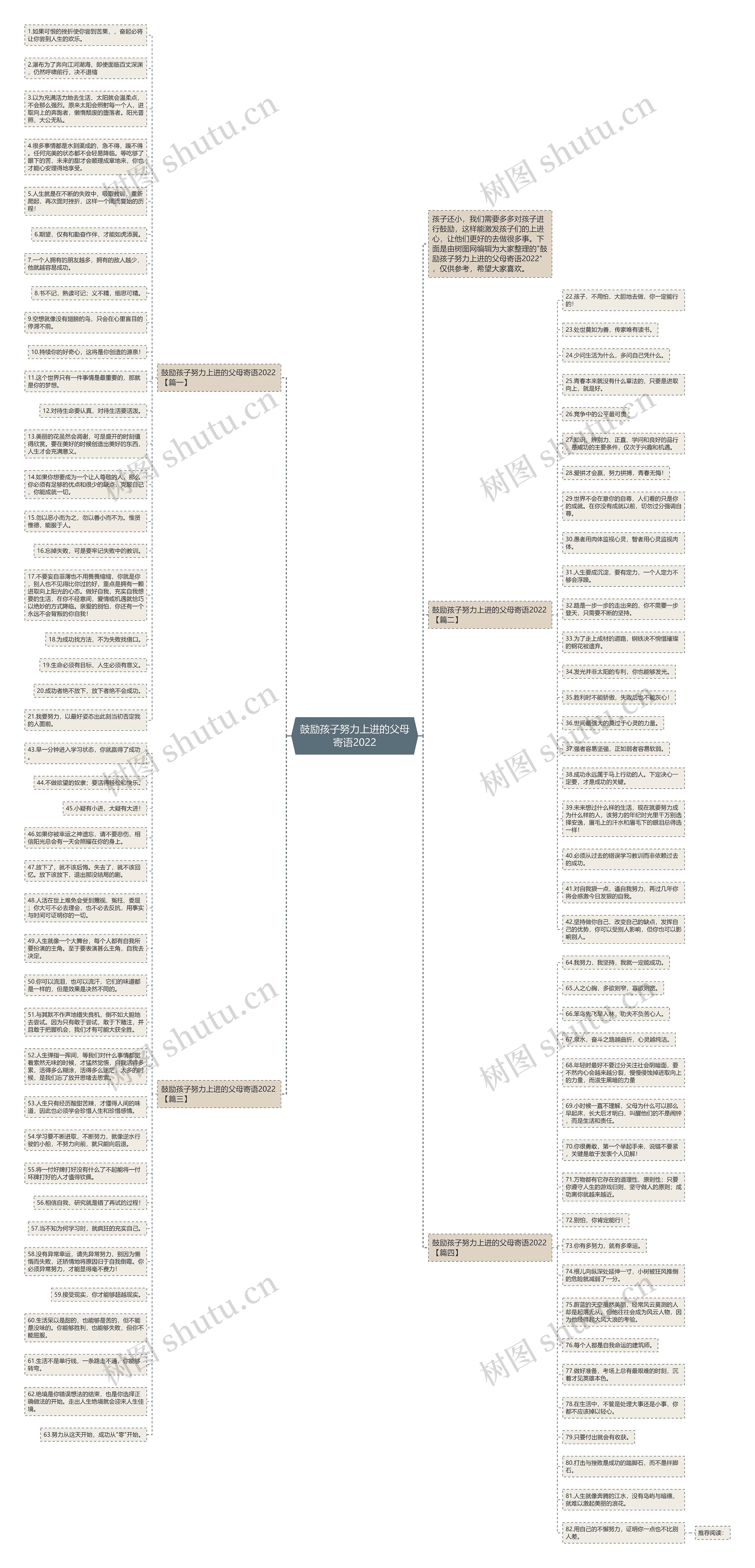 鼓励孩子努力上进的父母寄语2022思维导图