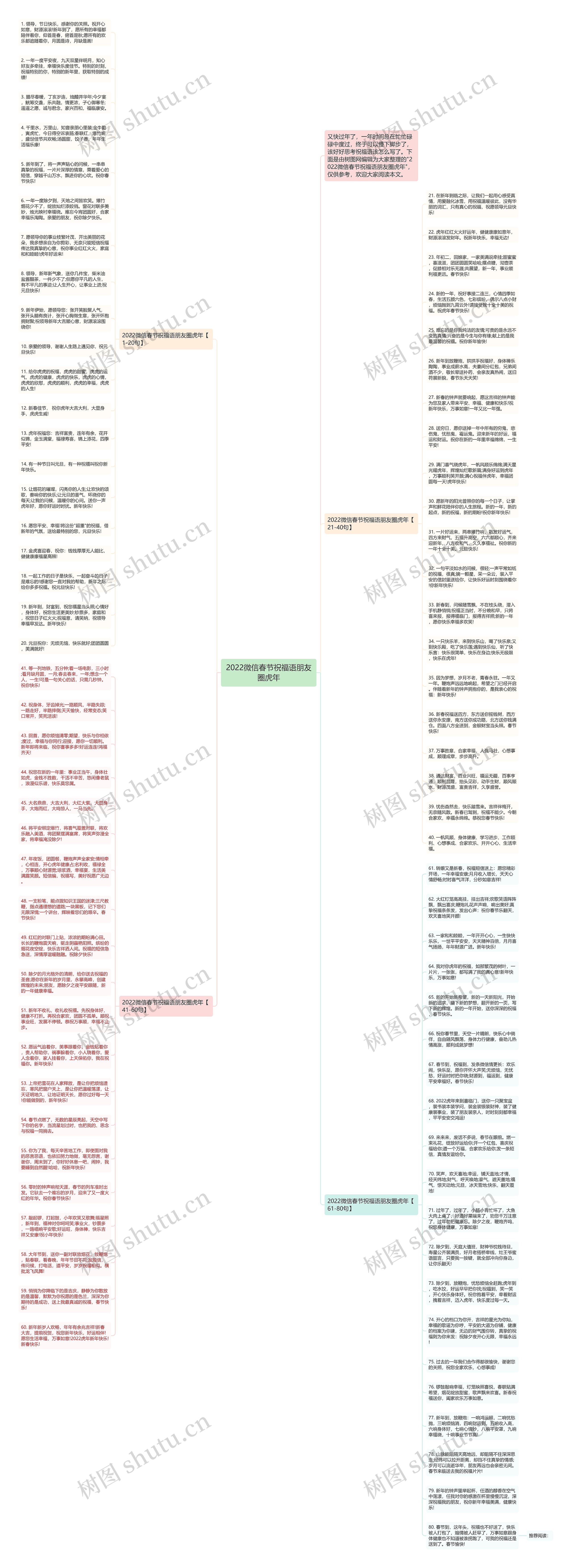 2022微信春节祝福语朋友圈虎年思维导图