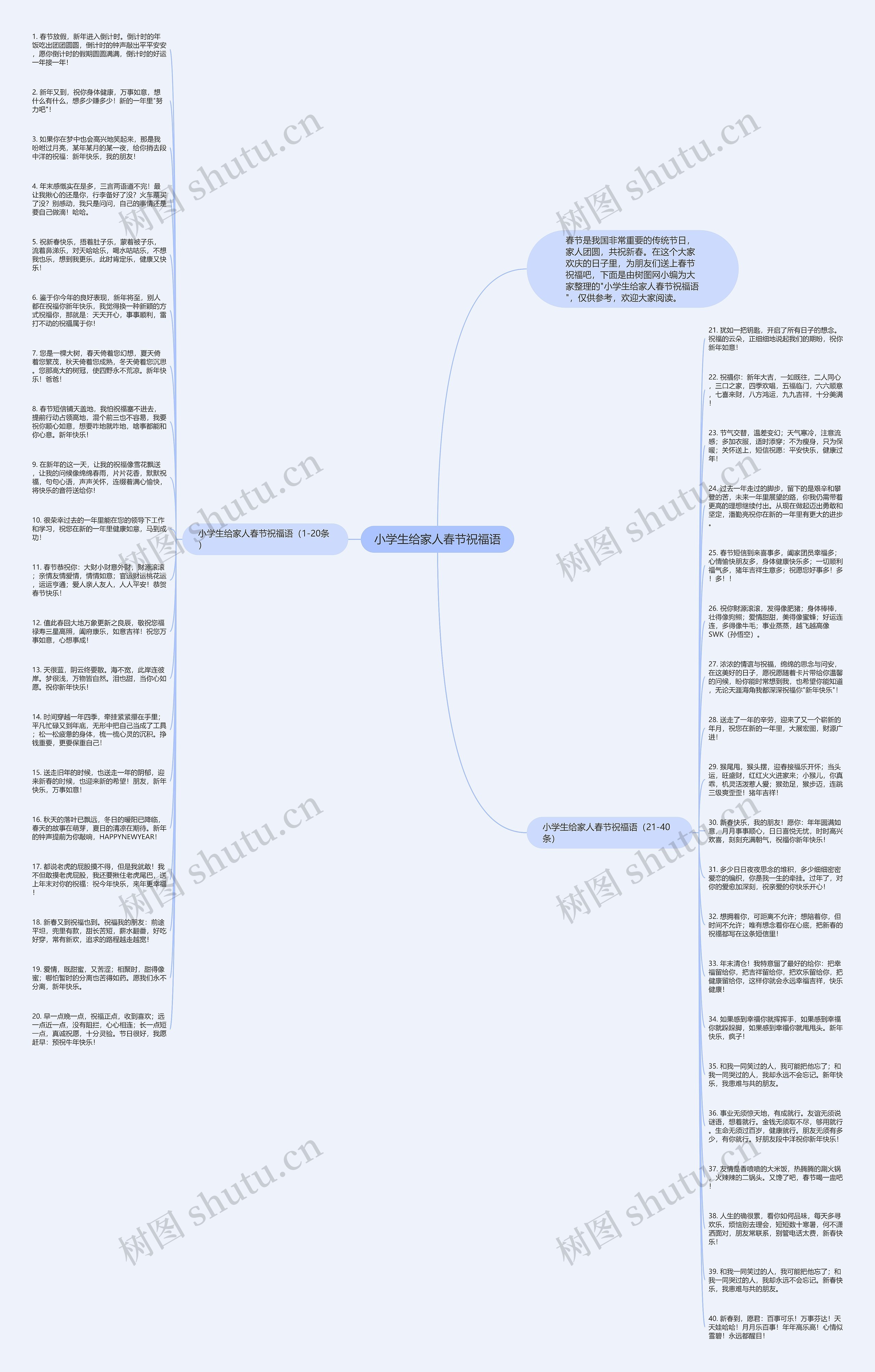 小学生给家人春节祝福语思维导图