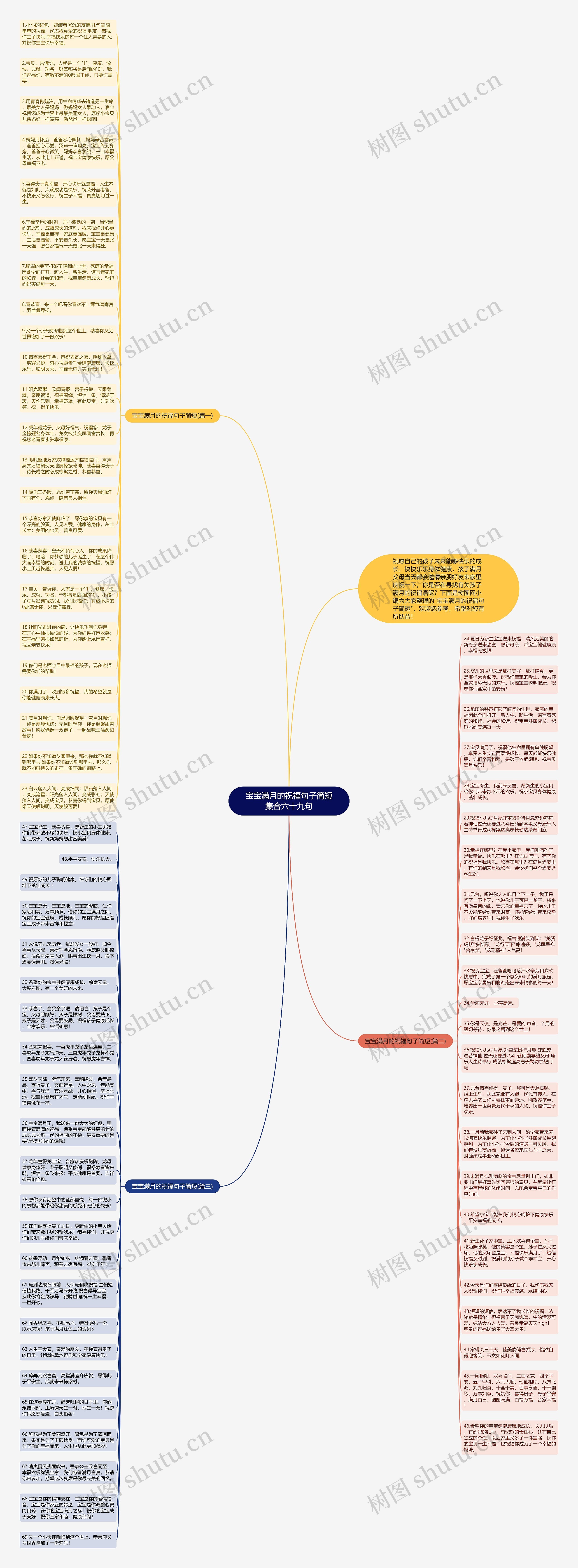 宝宝满月的祝福句子简短集合六十九句思维导图