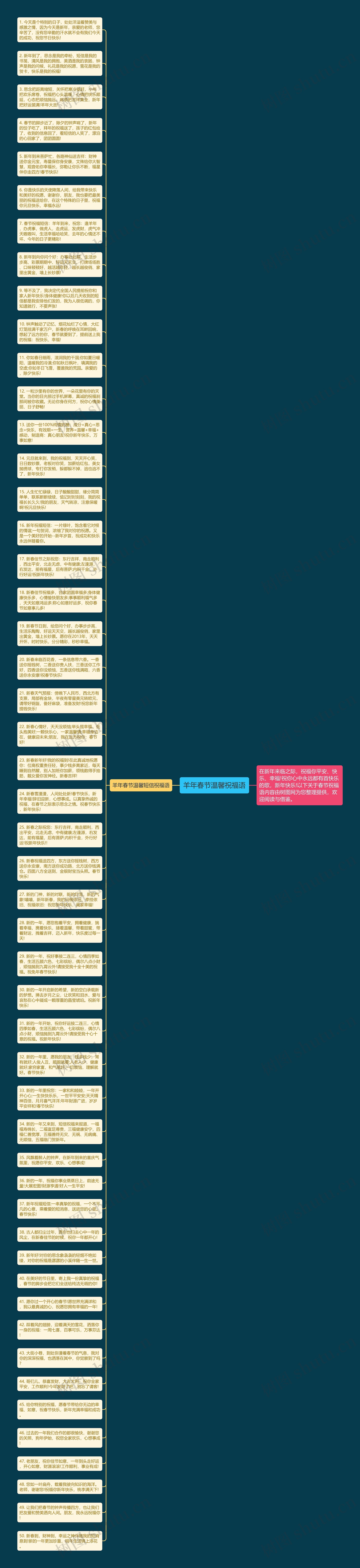 羊年春节温馨祝福语思维导图高清图 羊年春节温馨祝福语思维导图