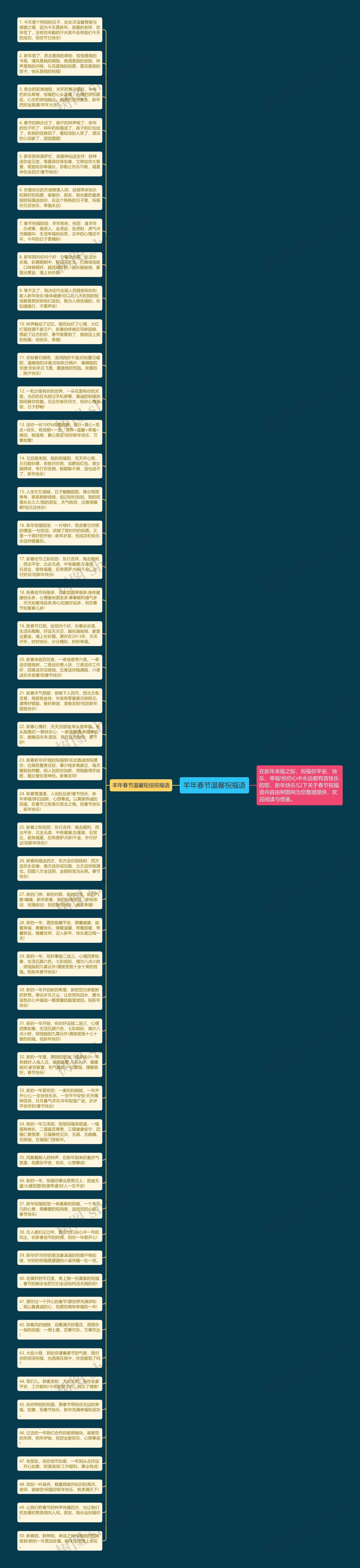 羊年春节温馨祝福语思维导图
