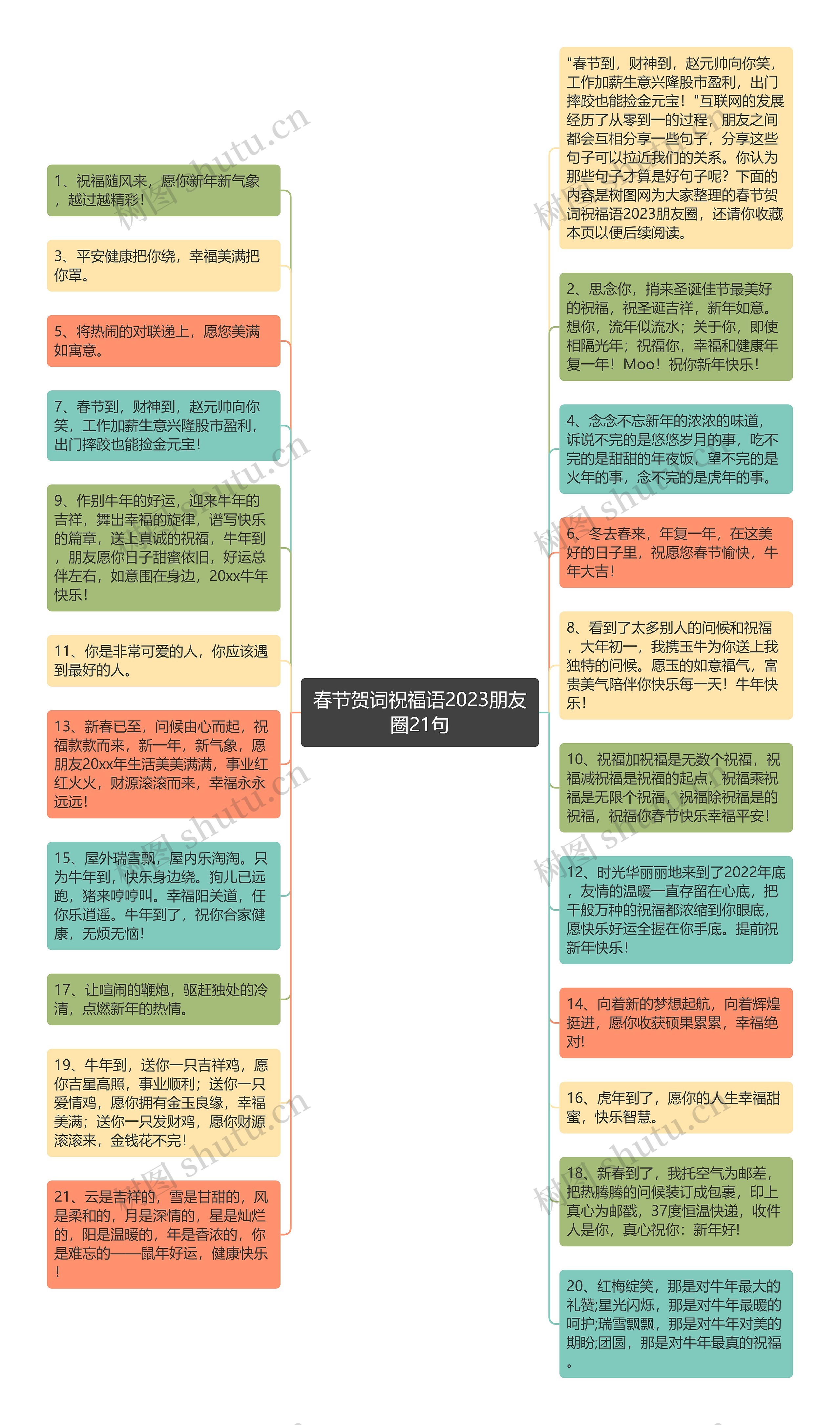 春节贺词祝福语2023朋友圈21句思维导图