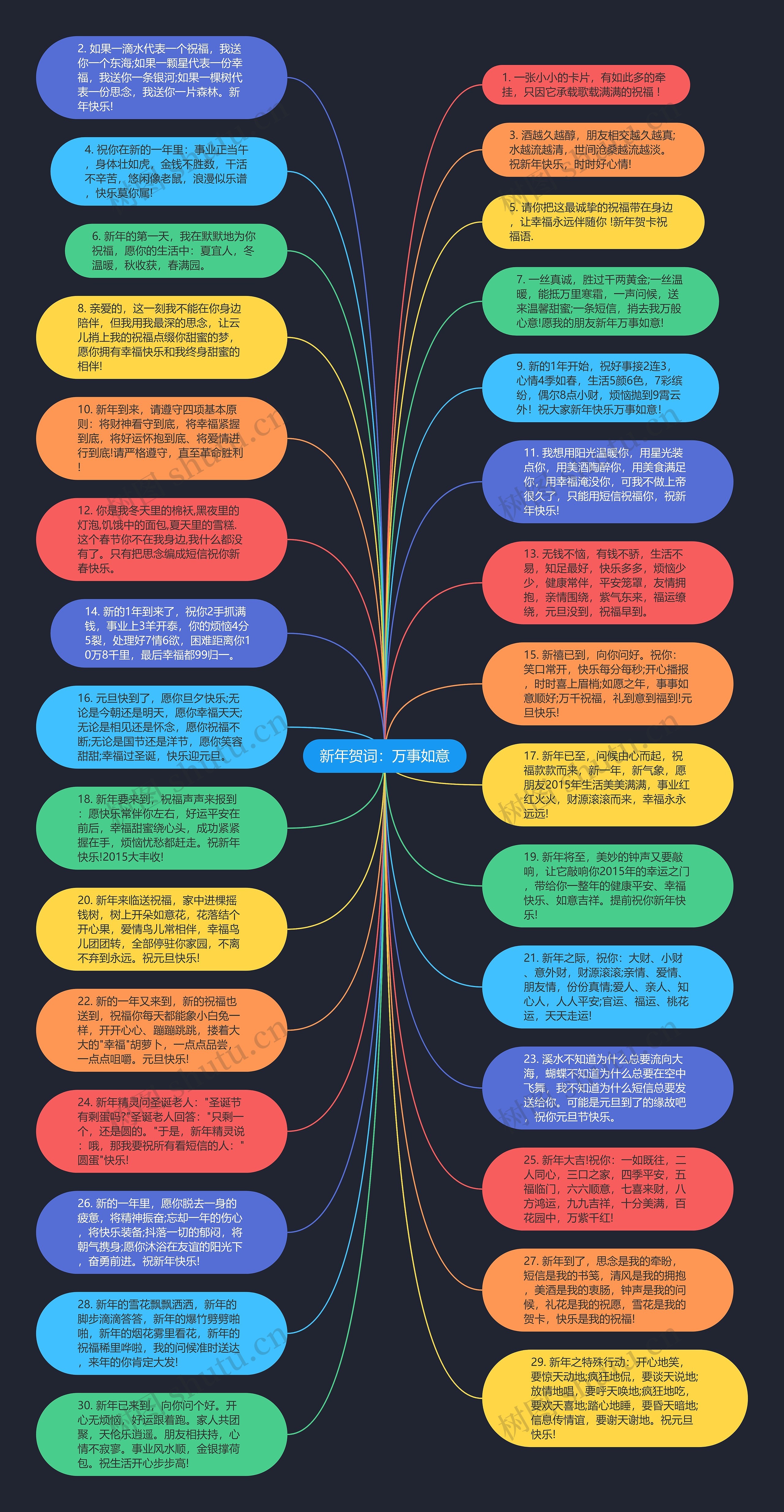 新年贺词：万事如意思维导图
