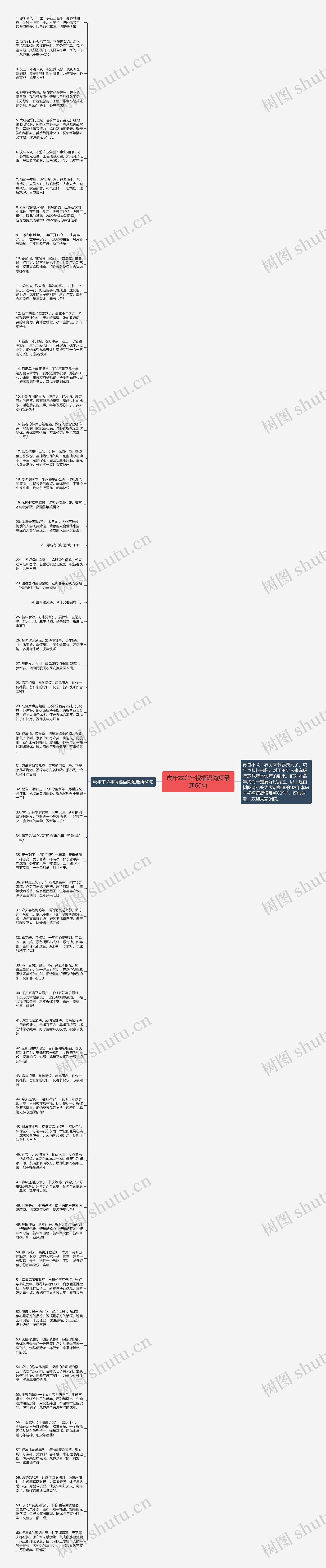 虎年本命年祝福语简短最新60句思维导图