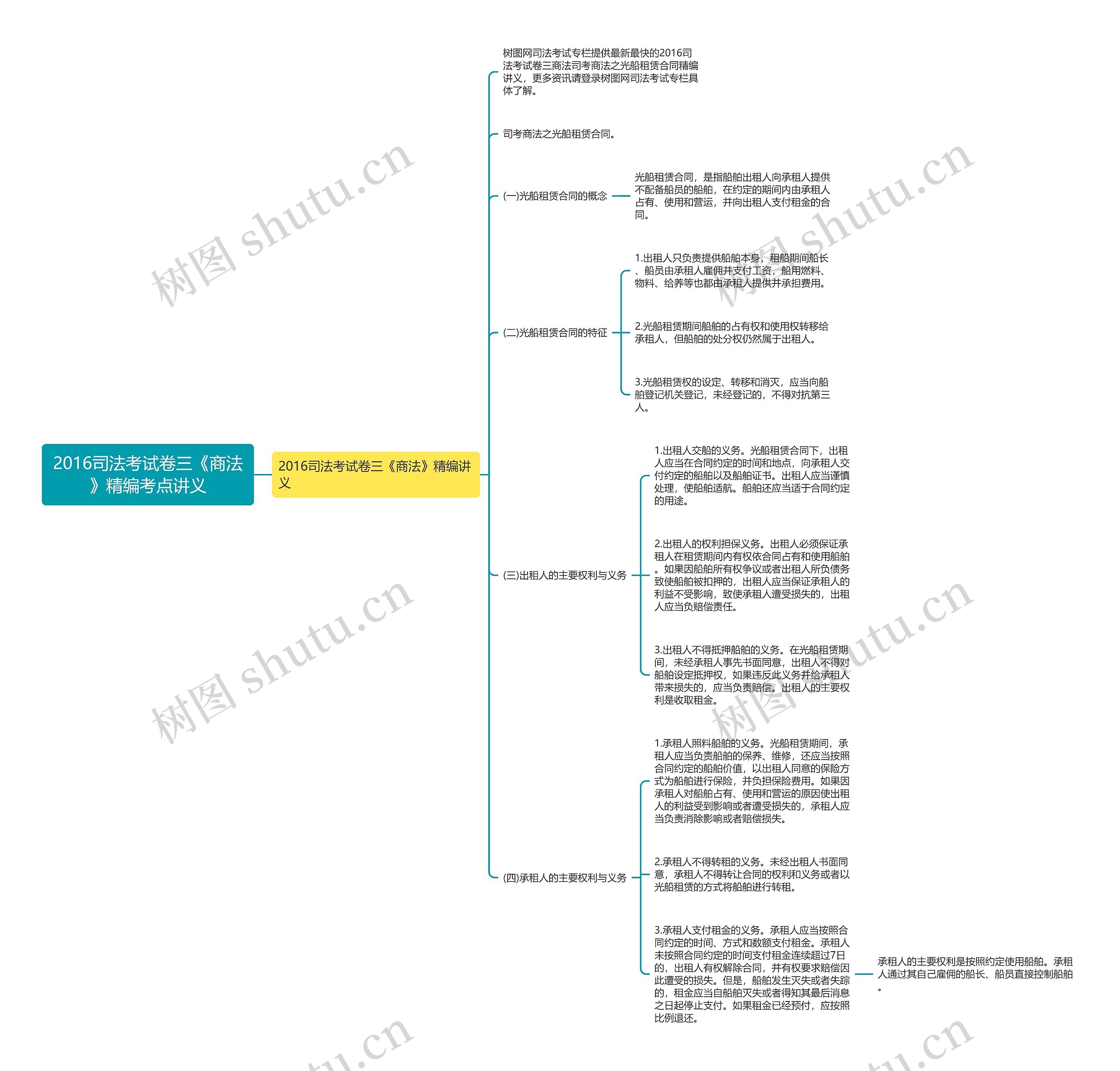 2016司法考试卷三《商法》精编考点讲义思维导图