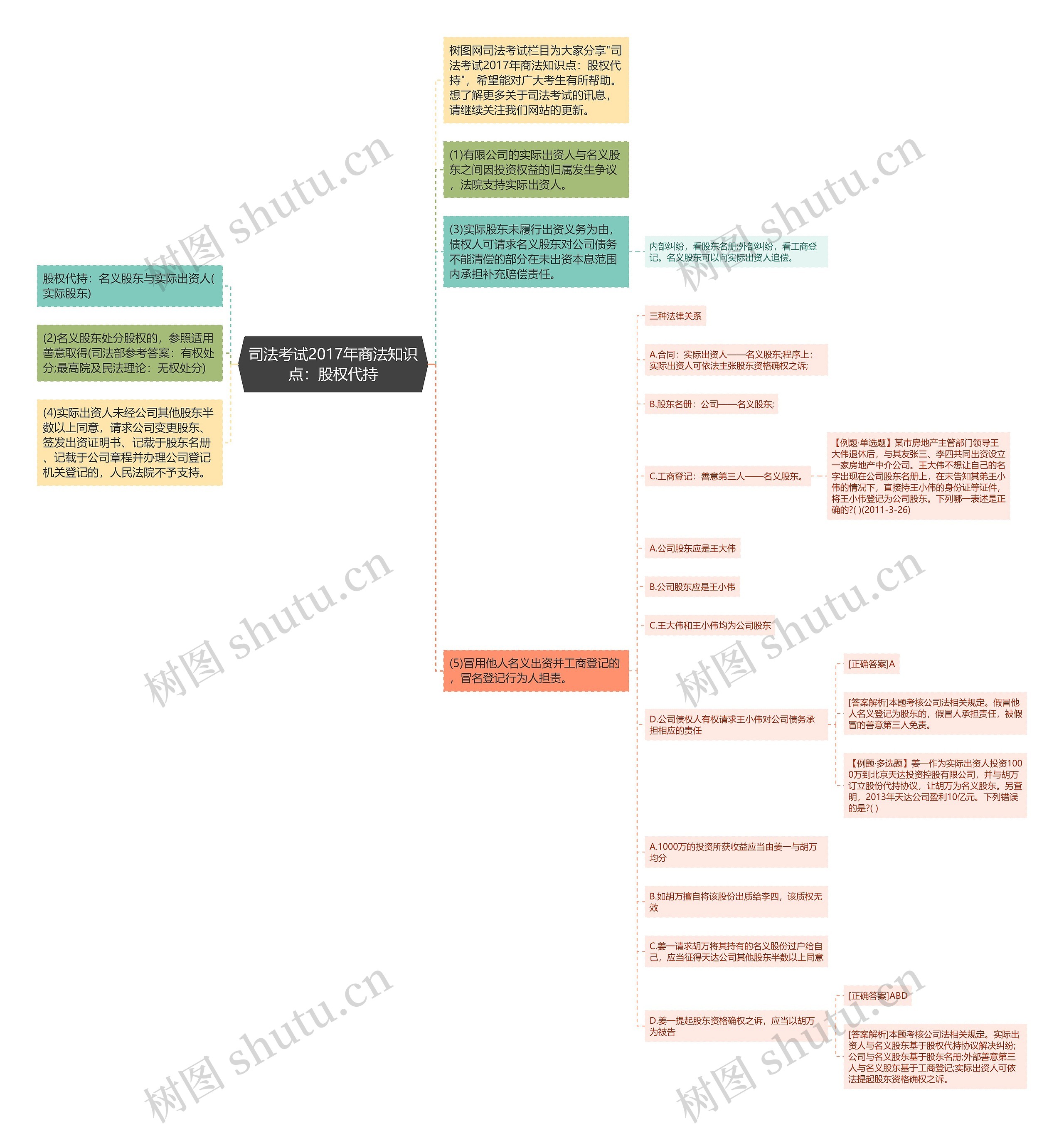 司法考试2017年商法知识点：股权代持思维导图