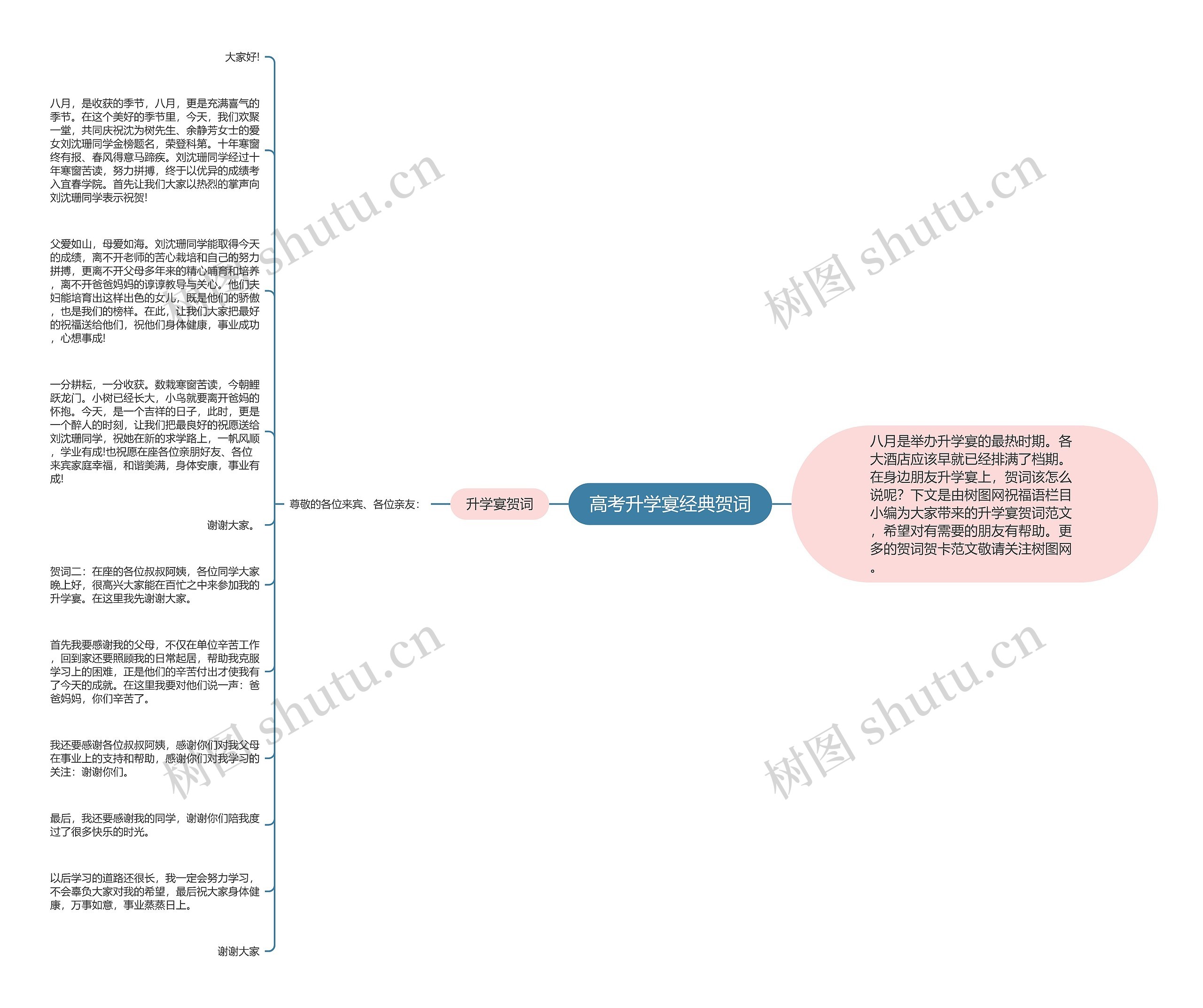 高考升学宴经典贺词思维导图高清图 高考升学宴经典贺词思维导图