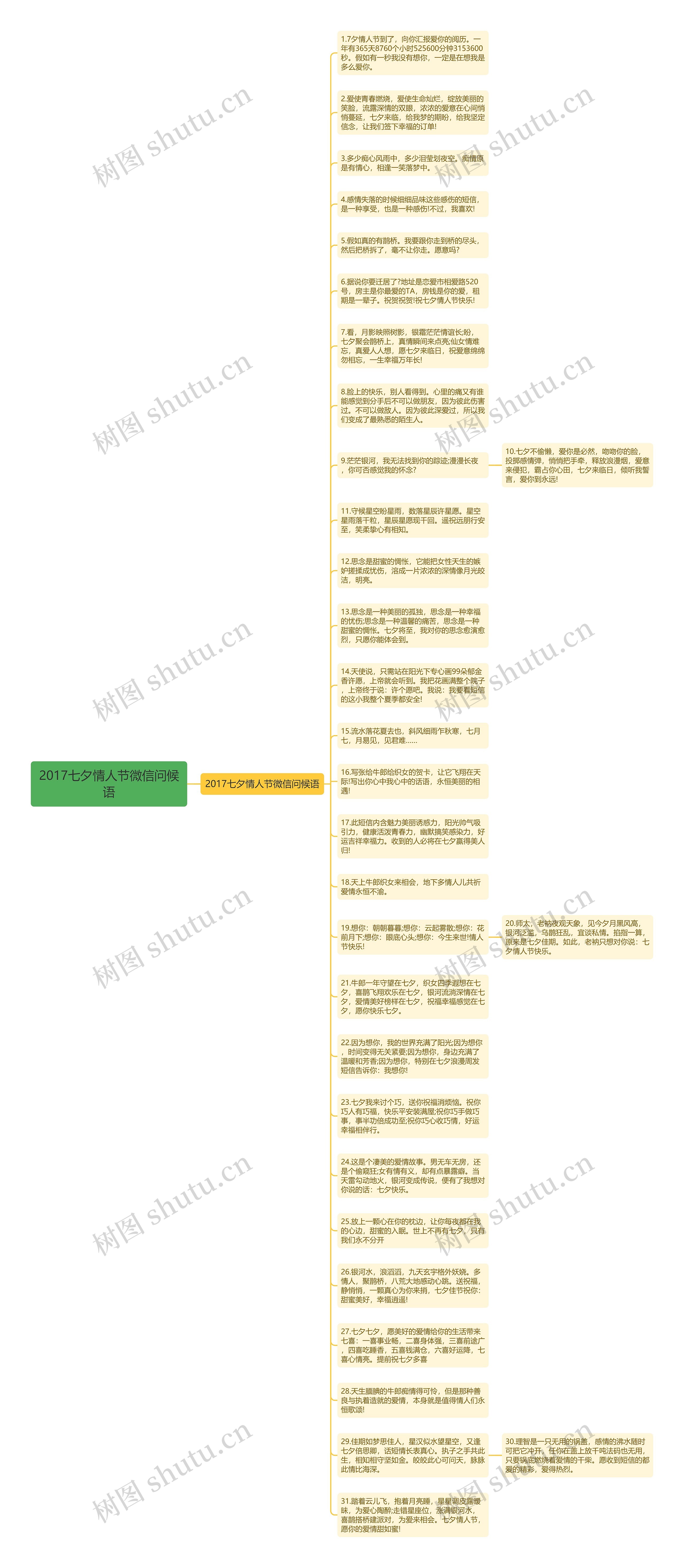 2017七夕情人节微信问候语思维导图