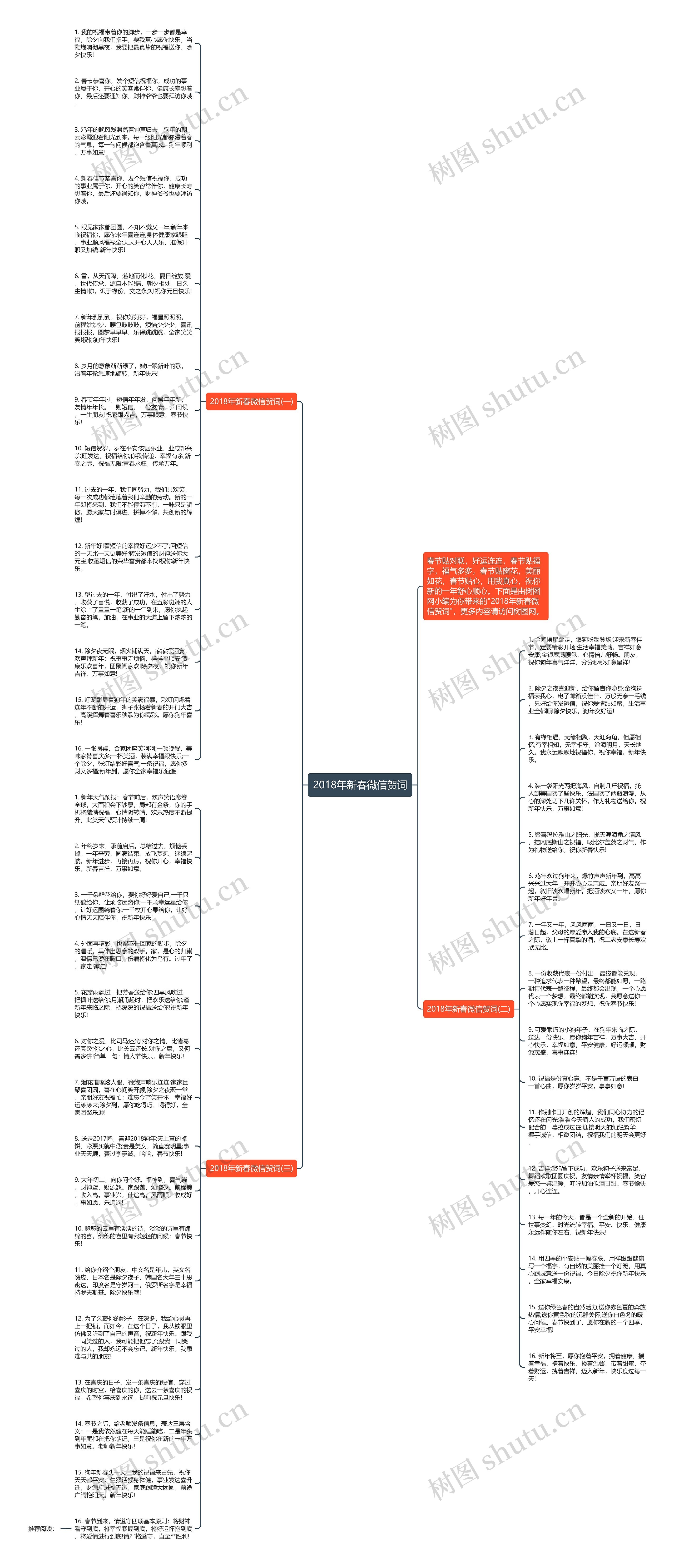 2018年新春微信贺词思维导图