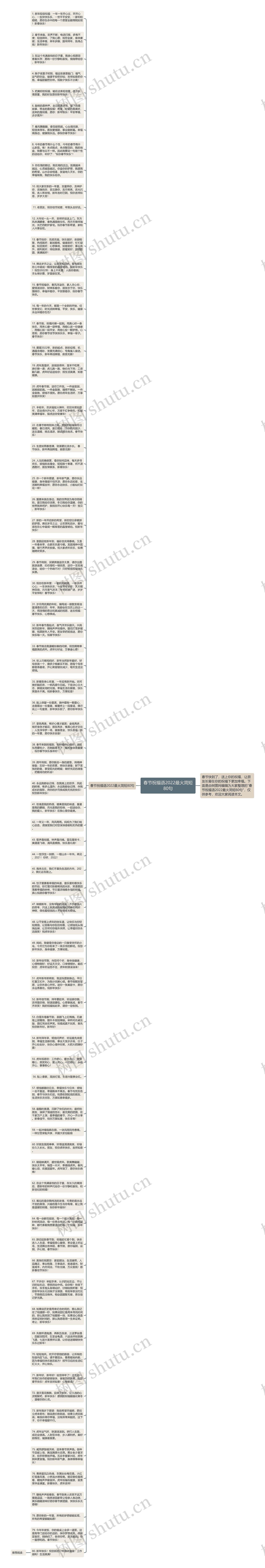 春节祝福语2022最火简短80句思维导图