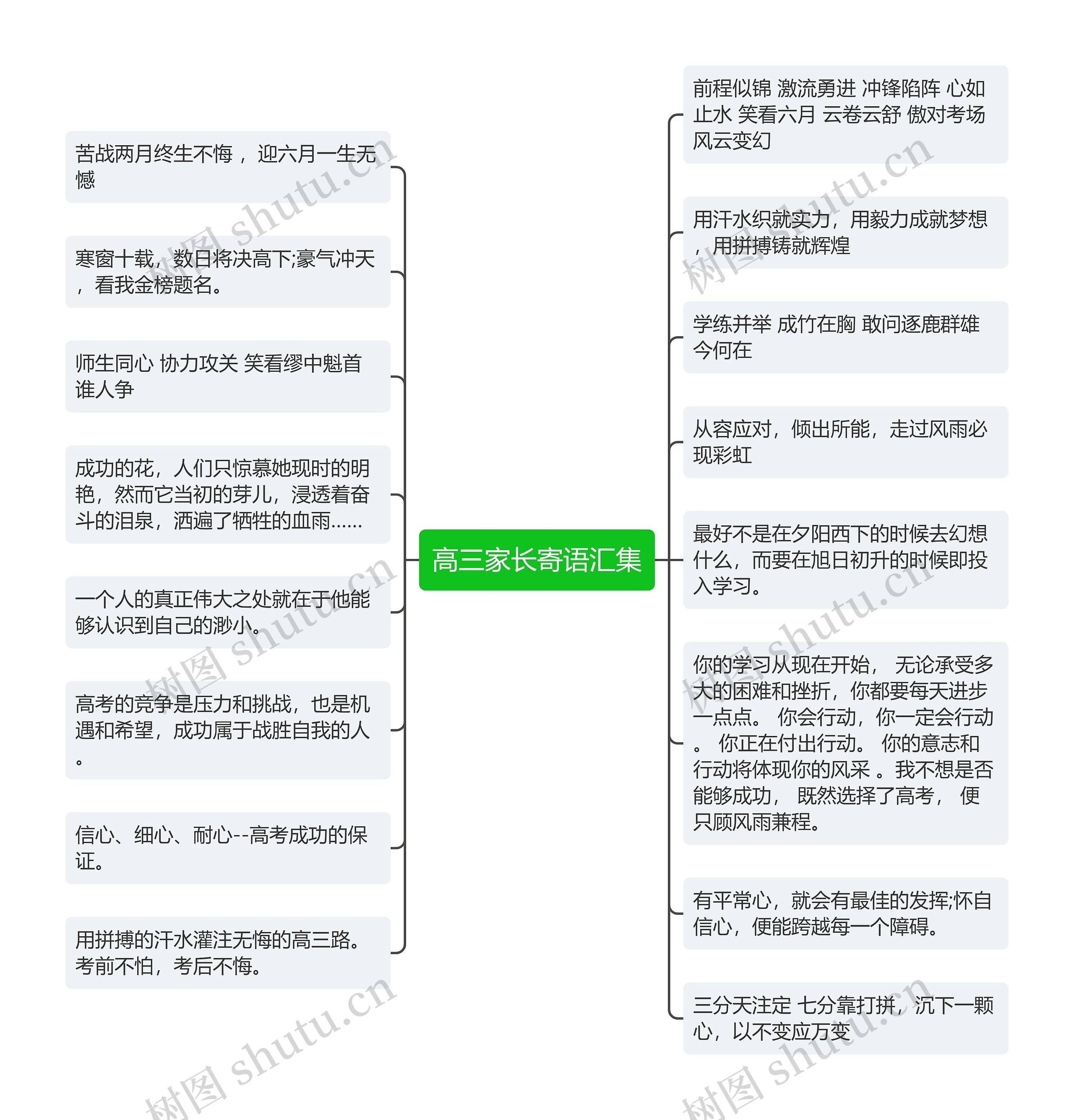 高三家长寄语汇集思维导图