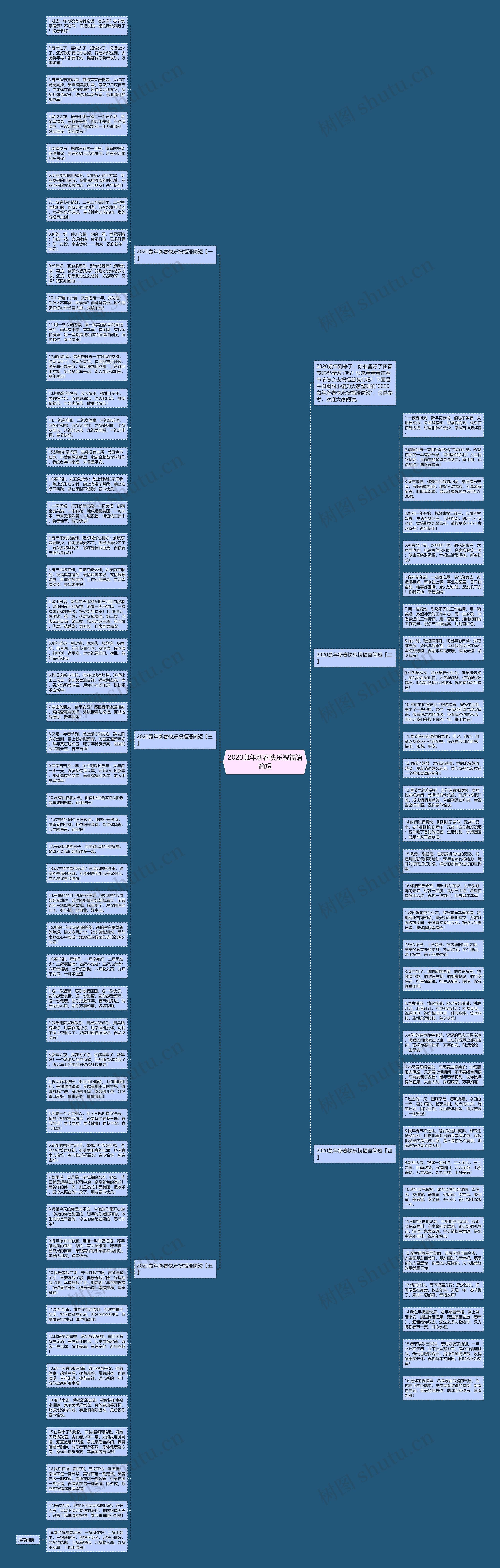 2020鼠年新春快乐祝福语简短思维导图