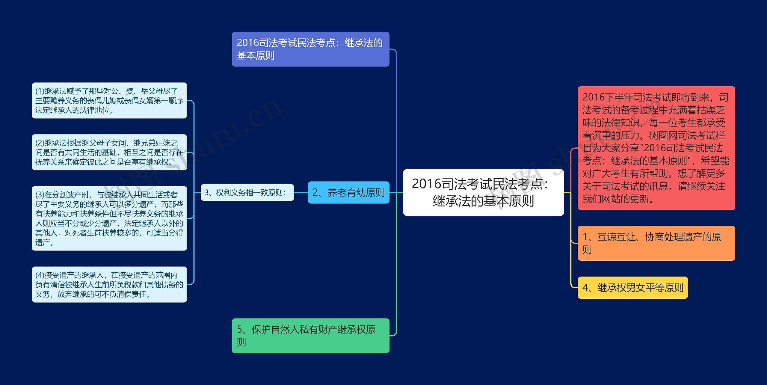 2016司法考试民法考点：继承法的基本原则思维导图