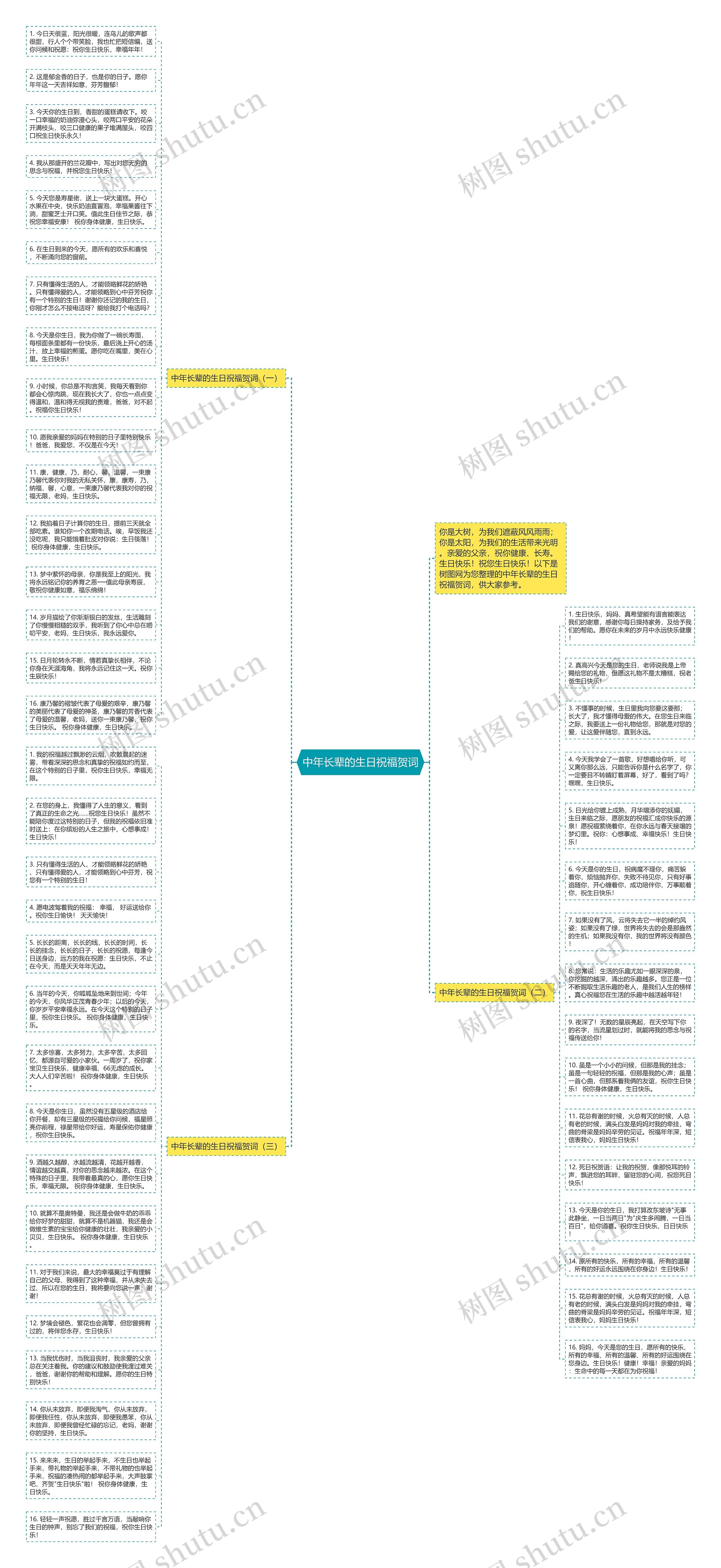 中年长辈的生日祝福贺词思维导图